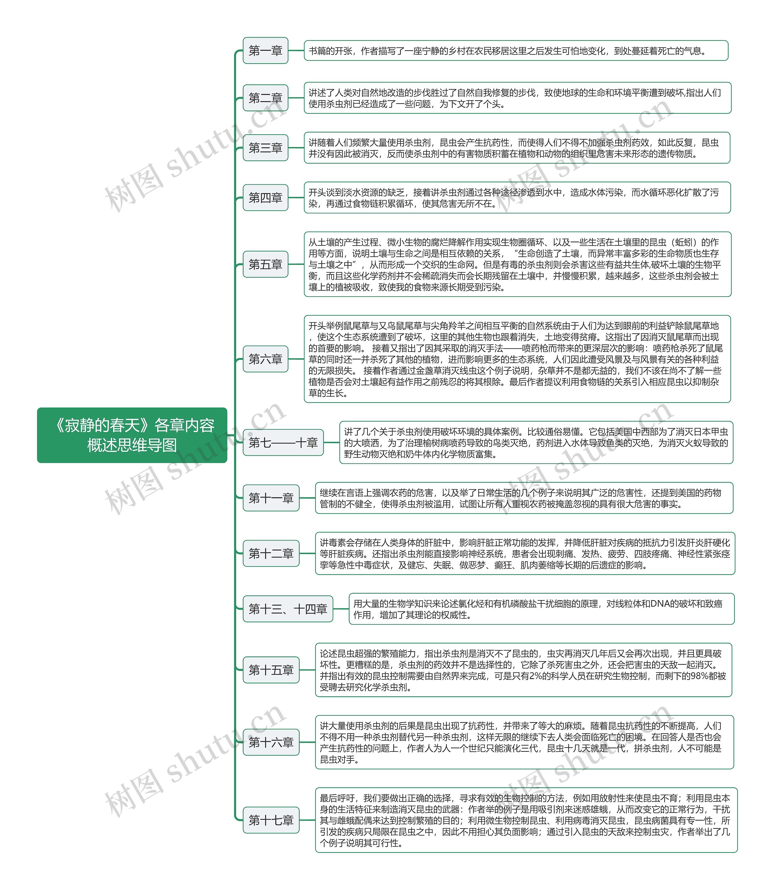 《寂静的春天》各章内容概述思维导图