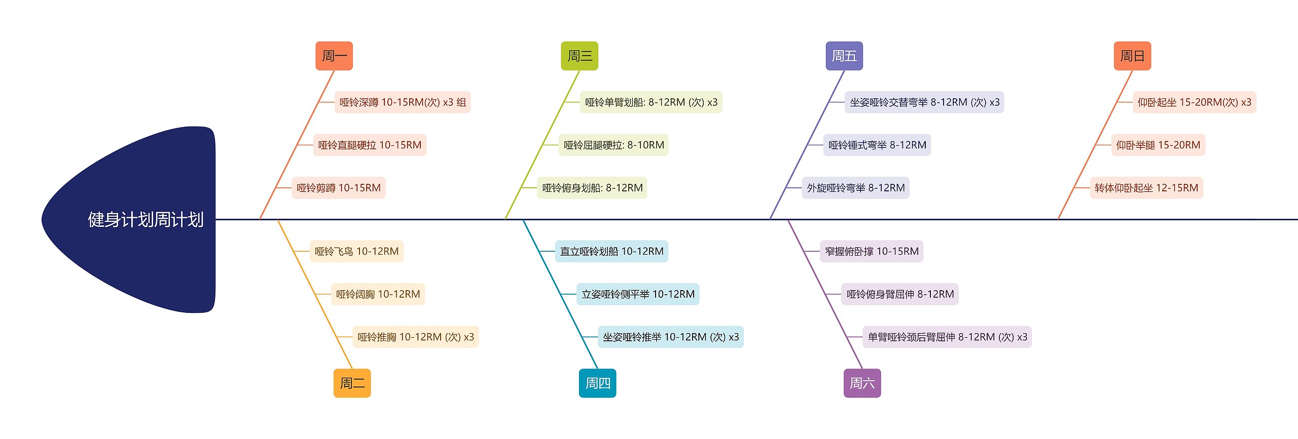 健身计划周计划鱼骨图思维导图