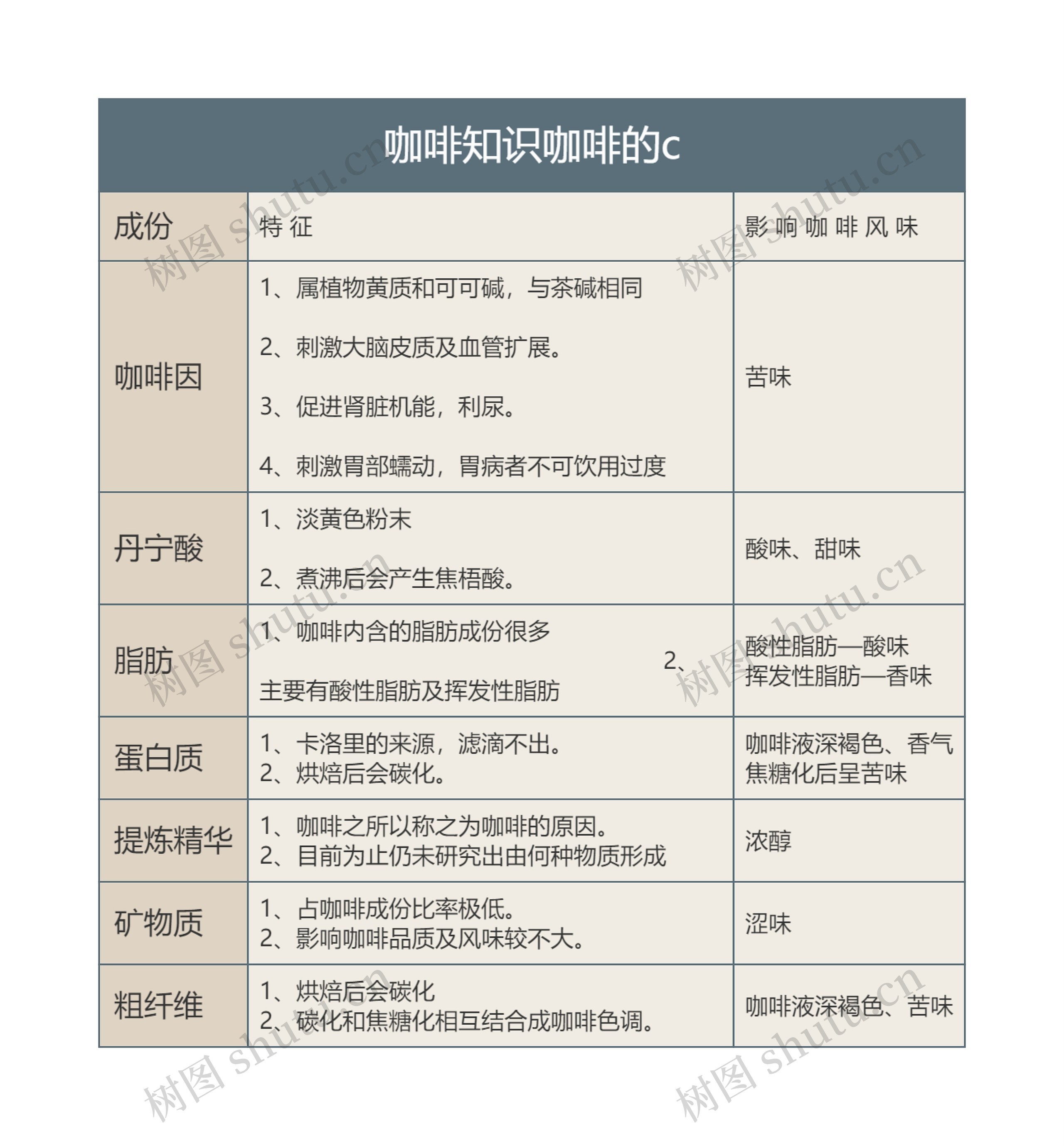 咖啡知识咖啡的成分介绍思维导图