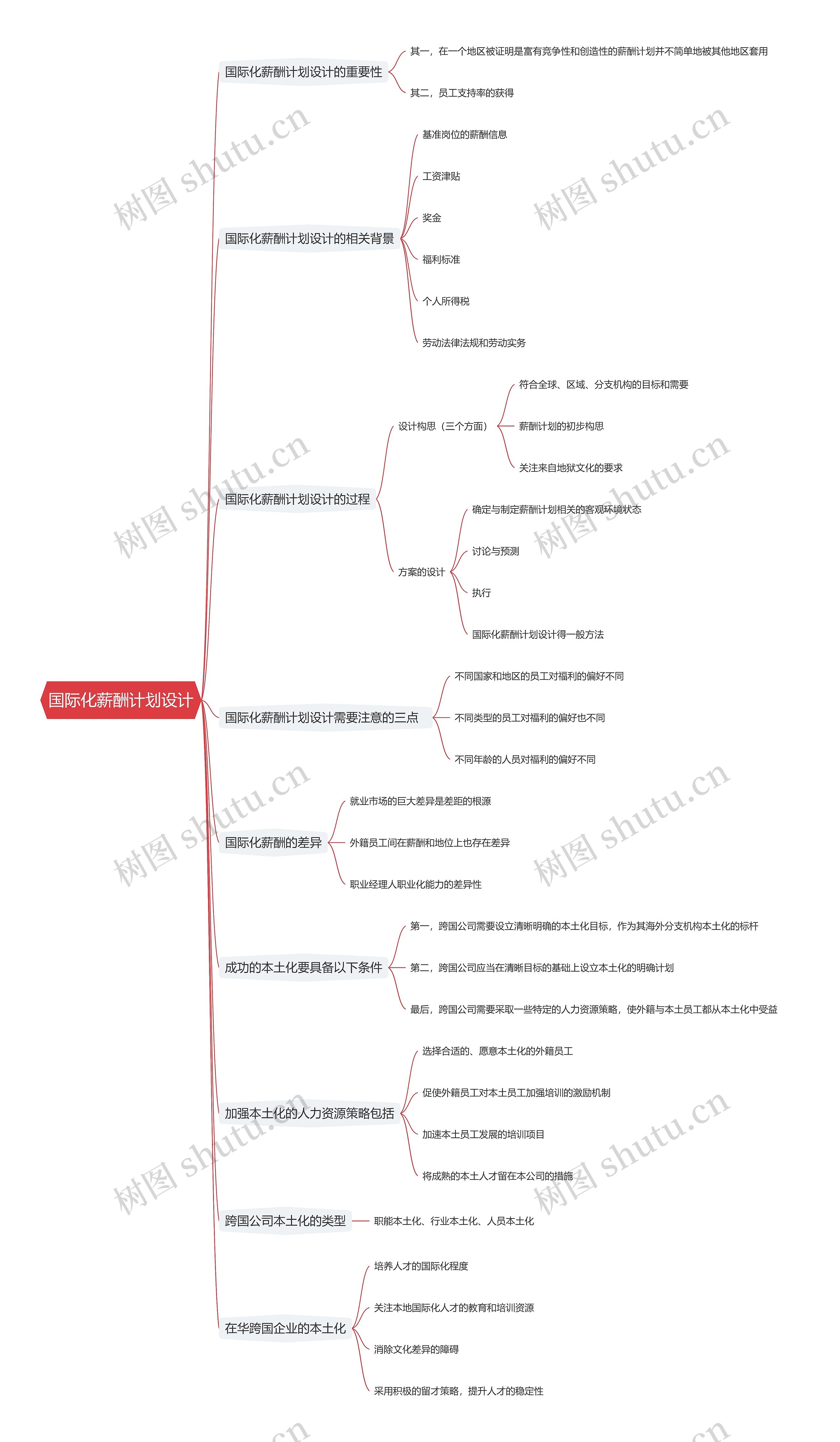 国际化薪酬计划设计思维导图