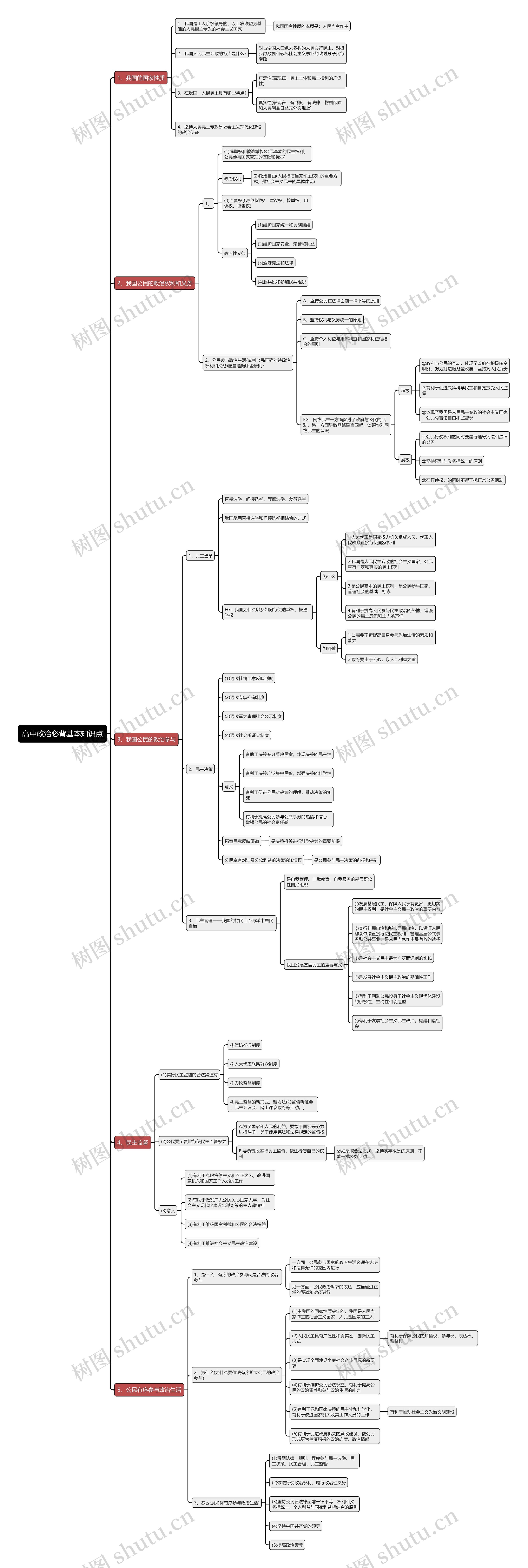 高中政治必背基本知识点思维导图