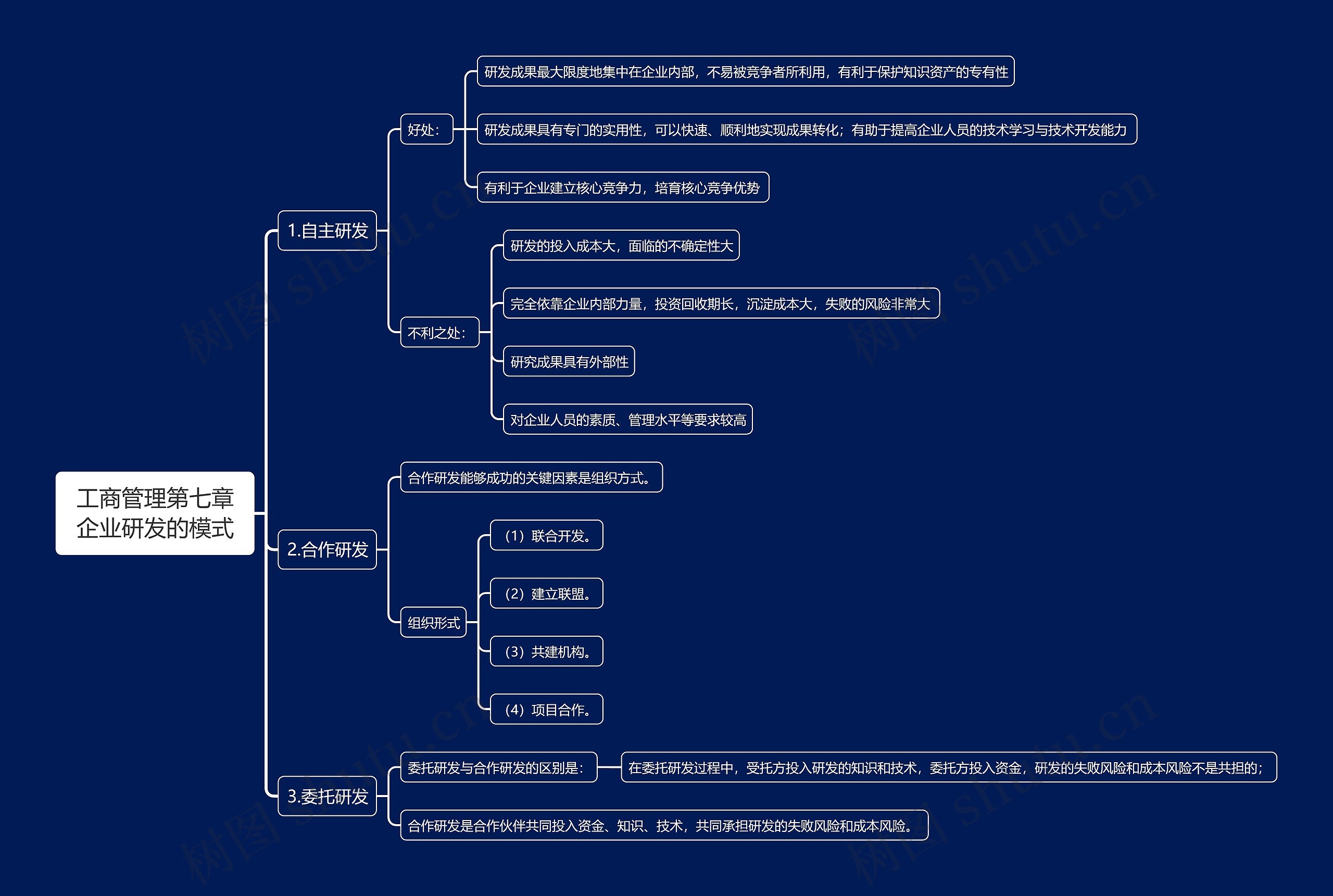 工商管理第七章企业研发的模式思维导图