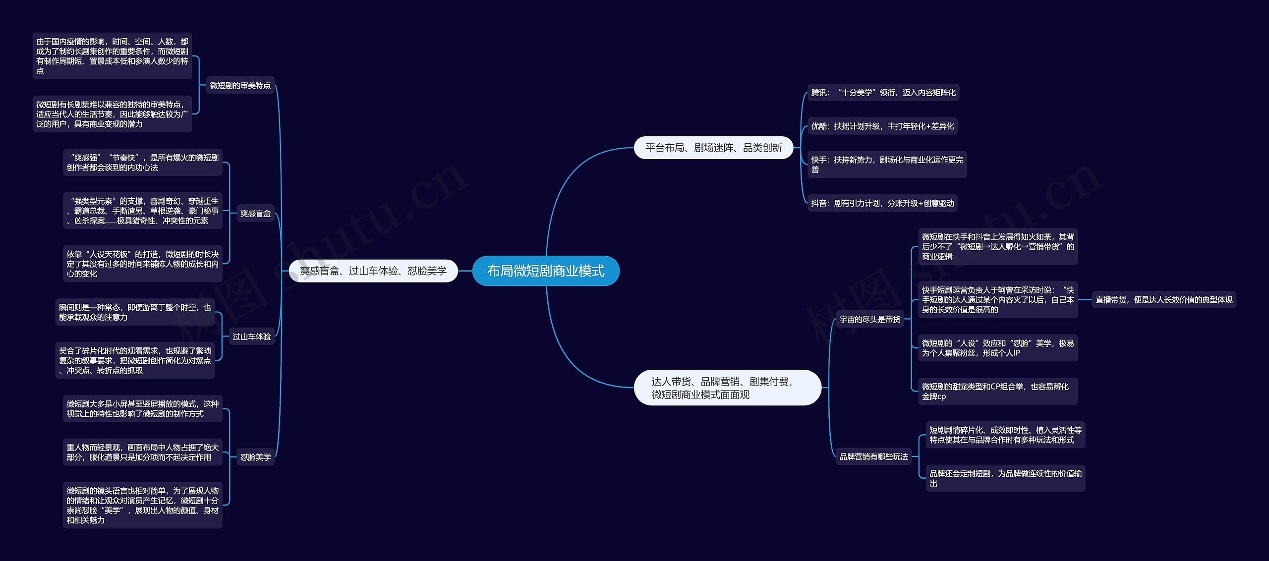 布局微短剧商业模式思维导图高清图 布局微短剧商业模式思维导图