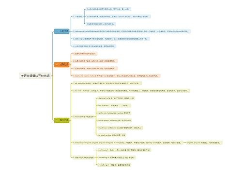 考研英语语法三种代词思维导图