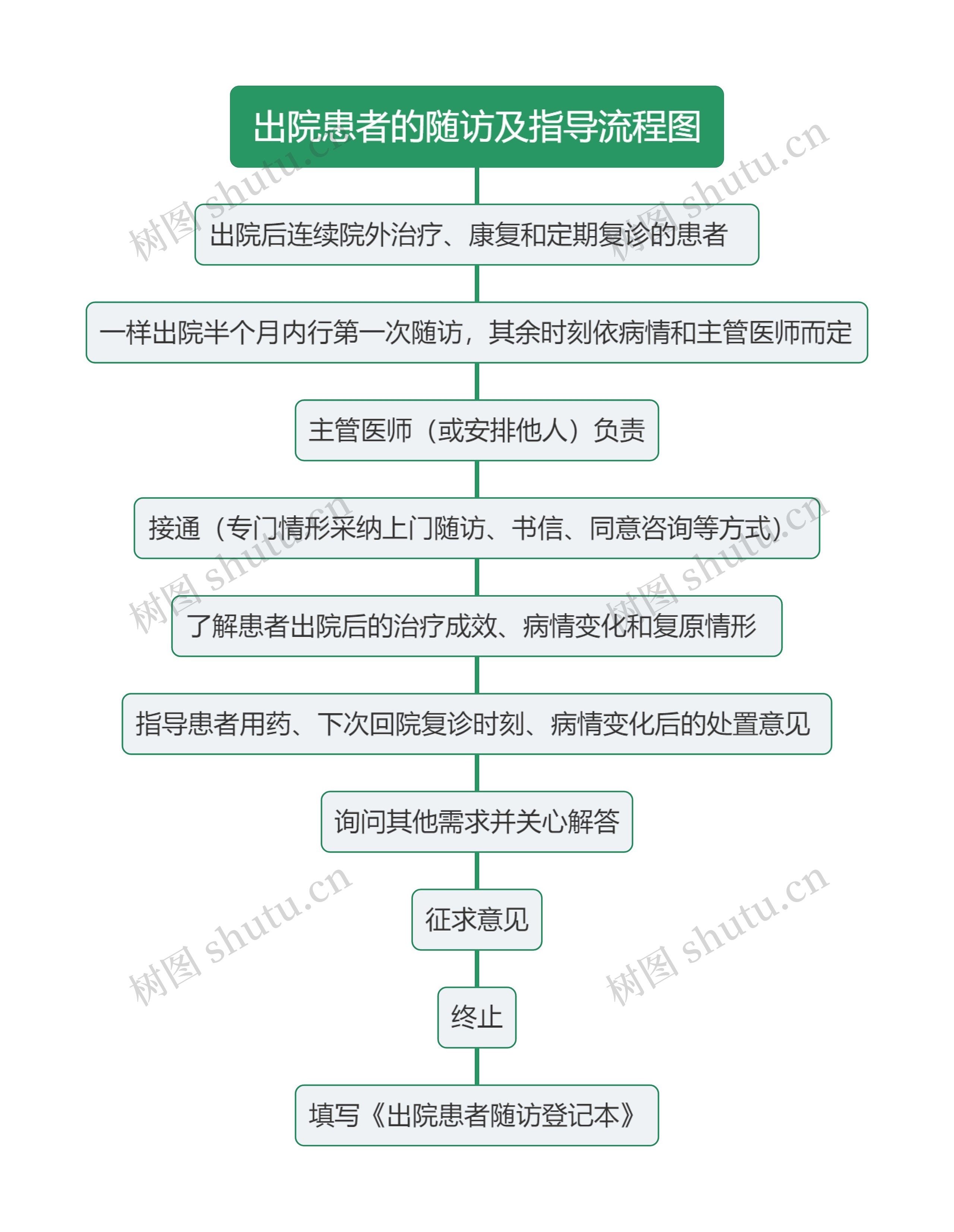 出院患者的随访及指导流程图