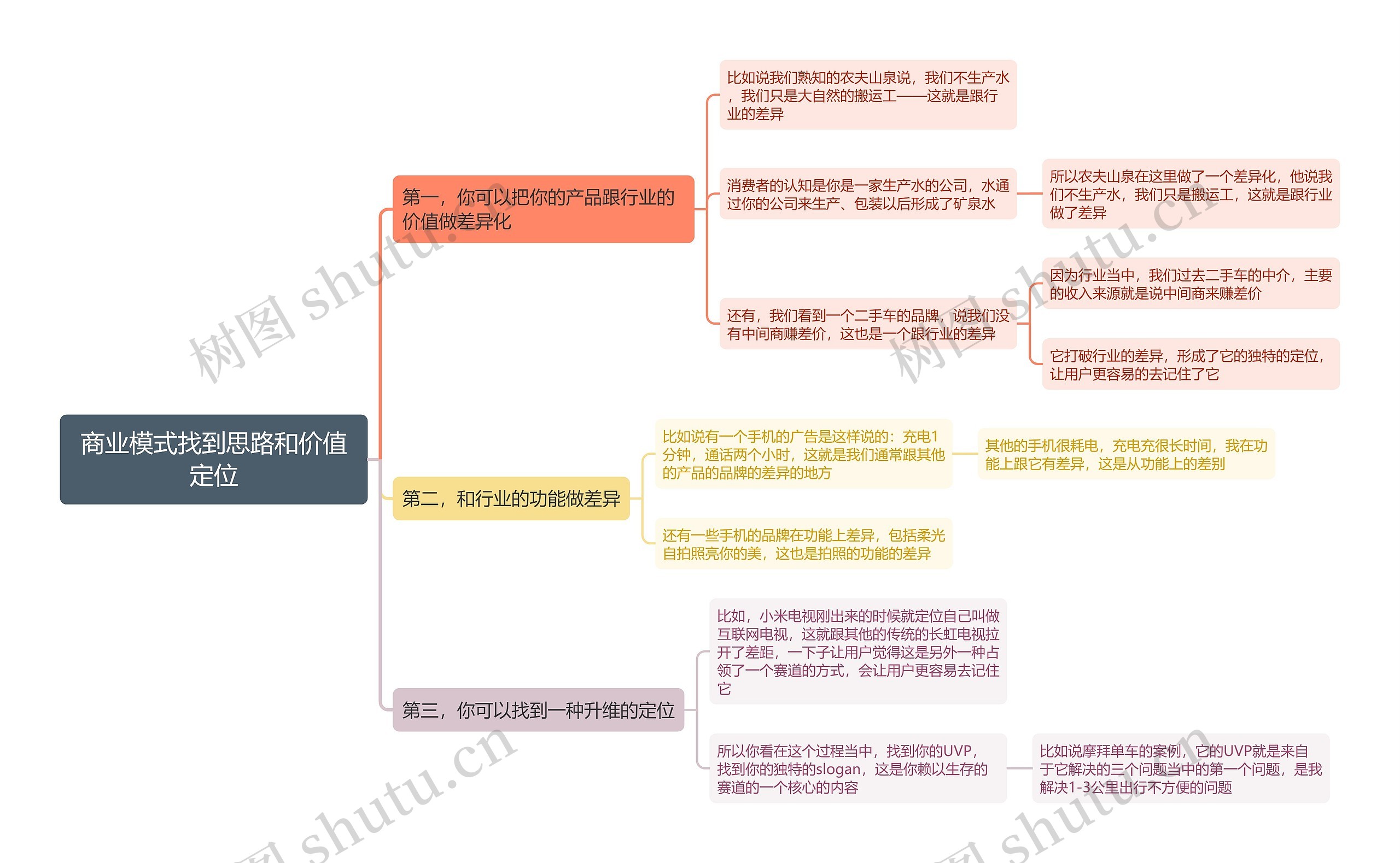 商业模式找到思路和价值定位思维导图