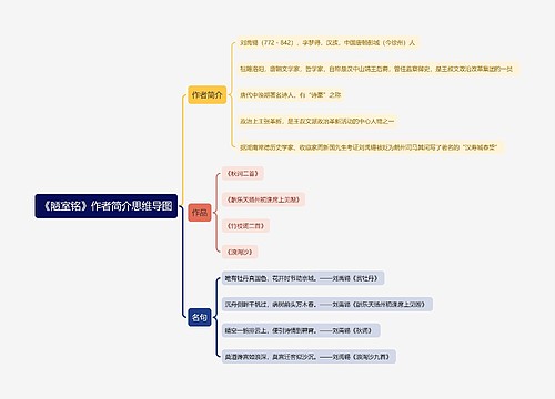《陋室铭》作者简介思维导图思维导图