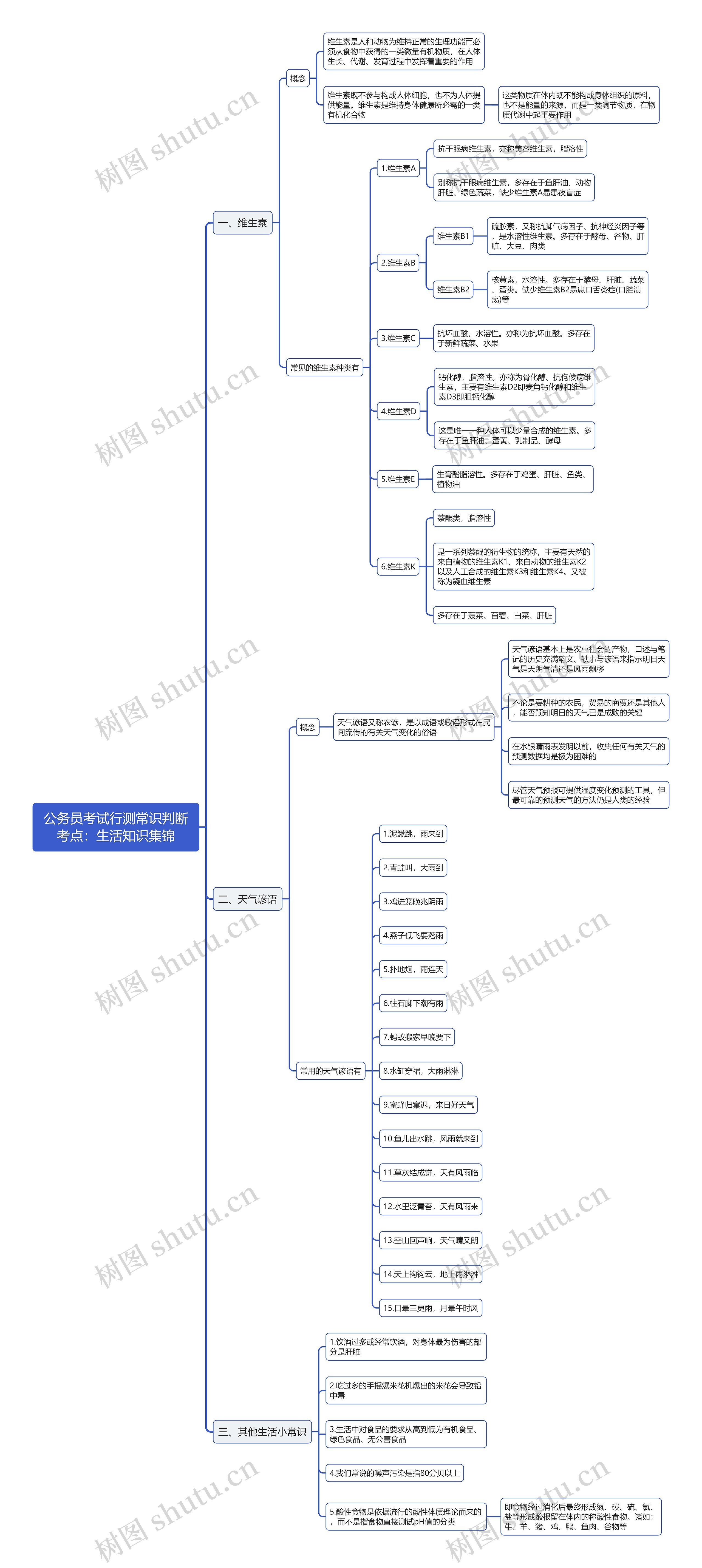 行测常识判断：生活知识集锦思维导图