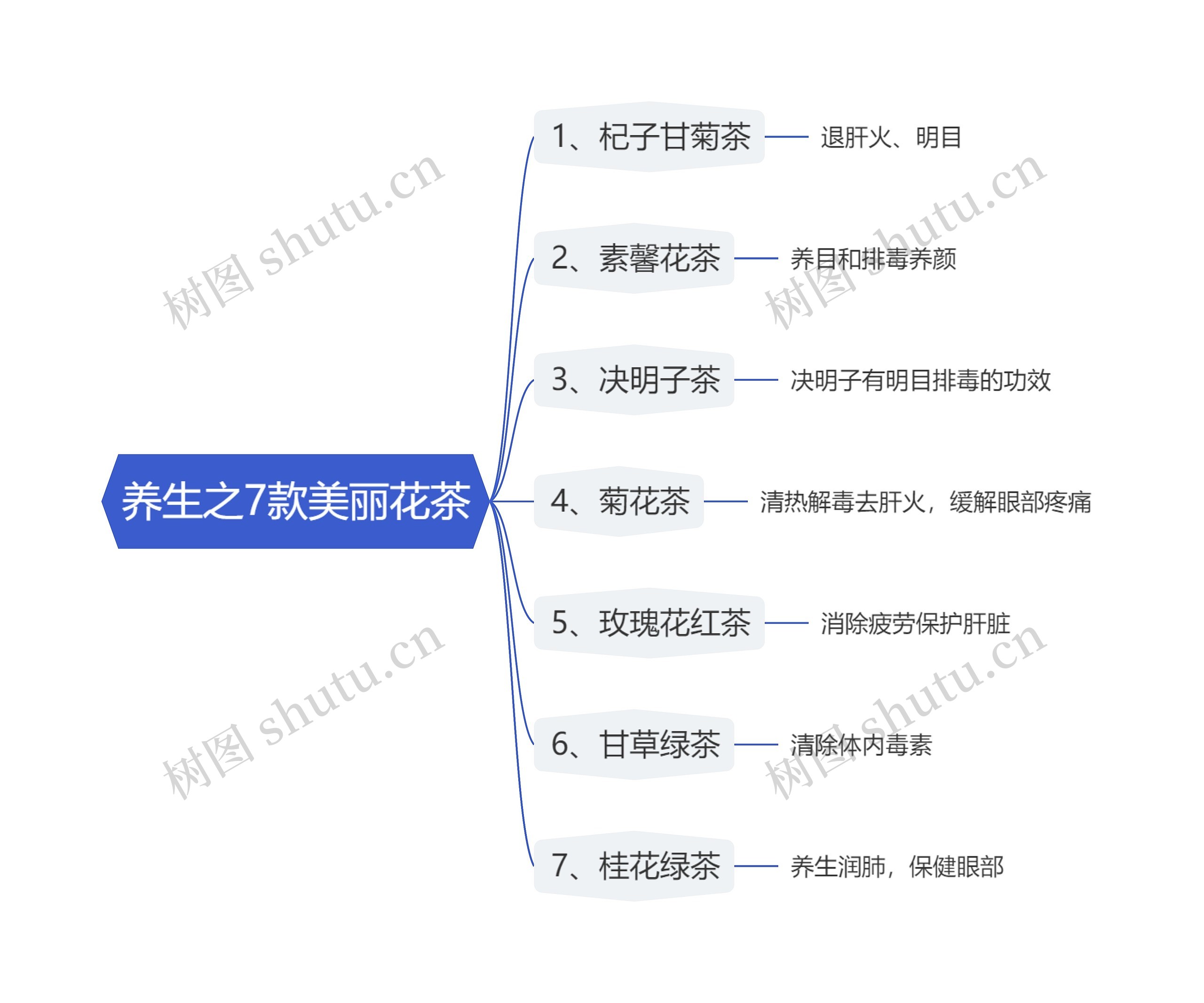 养生之7款美丽花茶思维导图