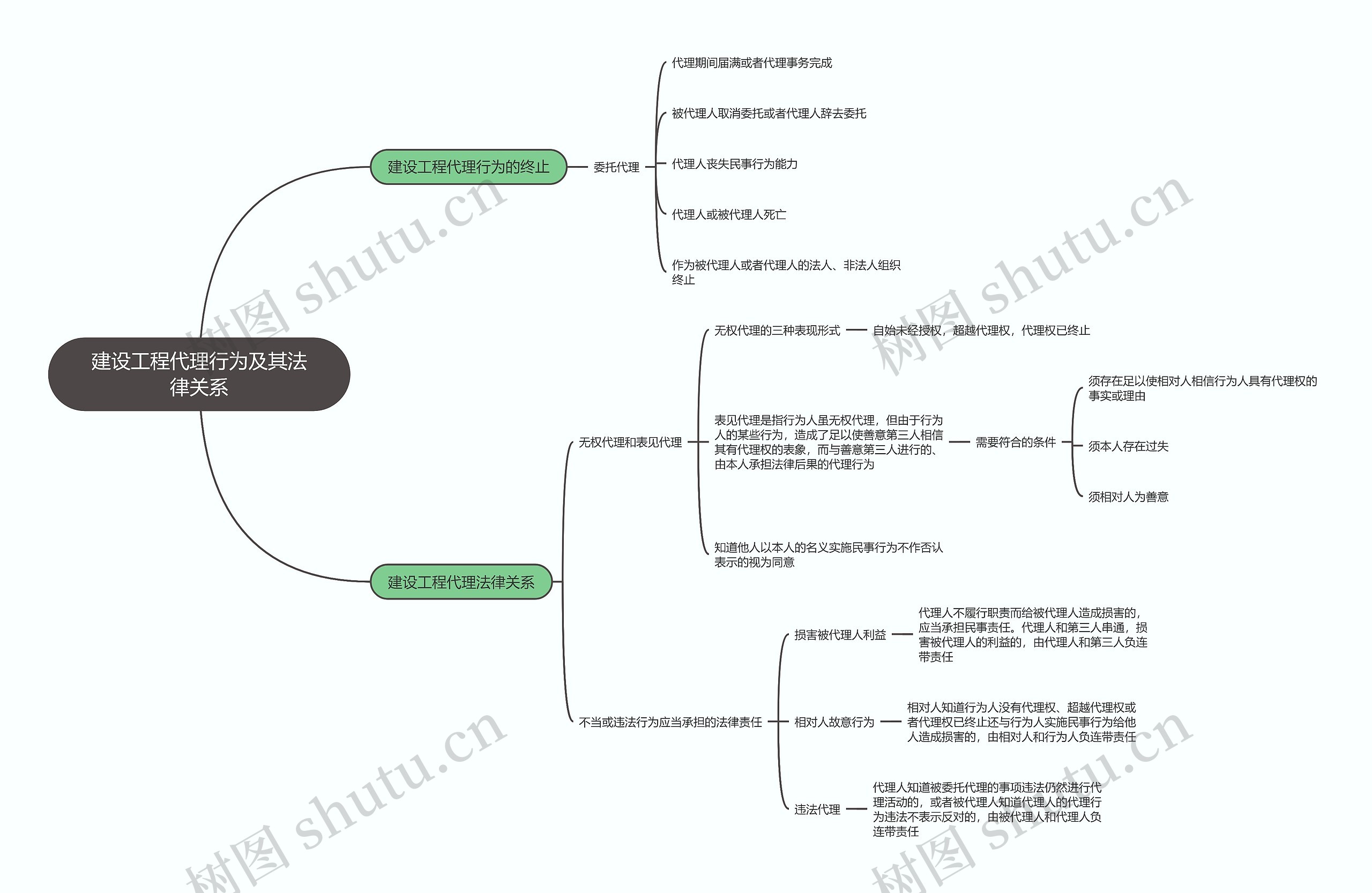 建造师建设工程代理行为及其法律关系知识点