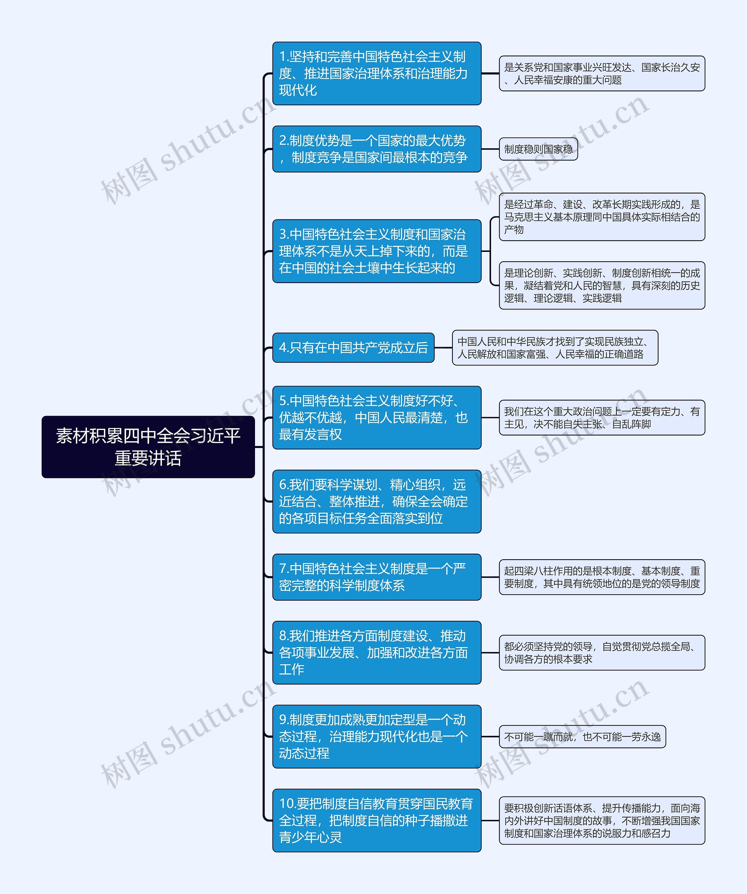 素材积累四中全会习近平重要讲话思维导图高清图 素材积累四中全会习近平重要讲话思维导图