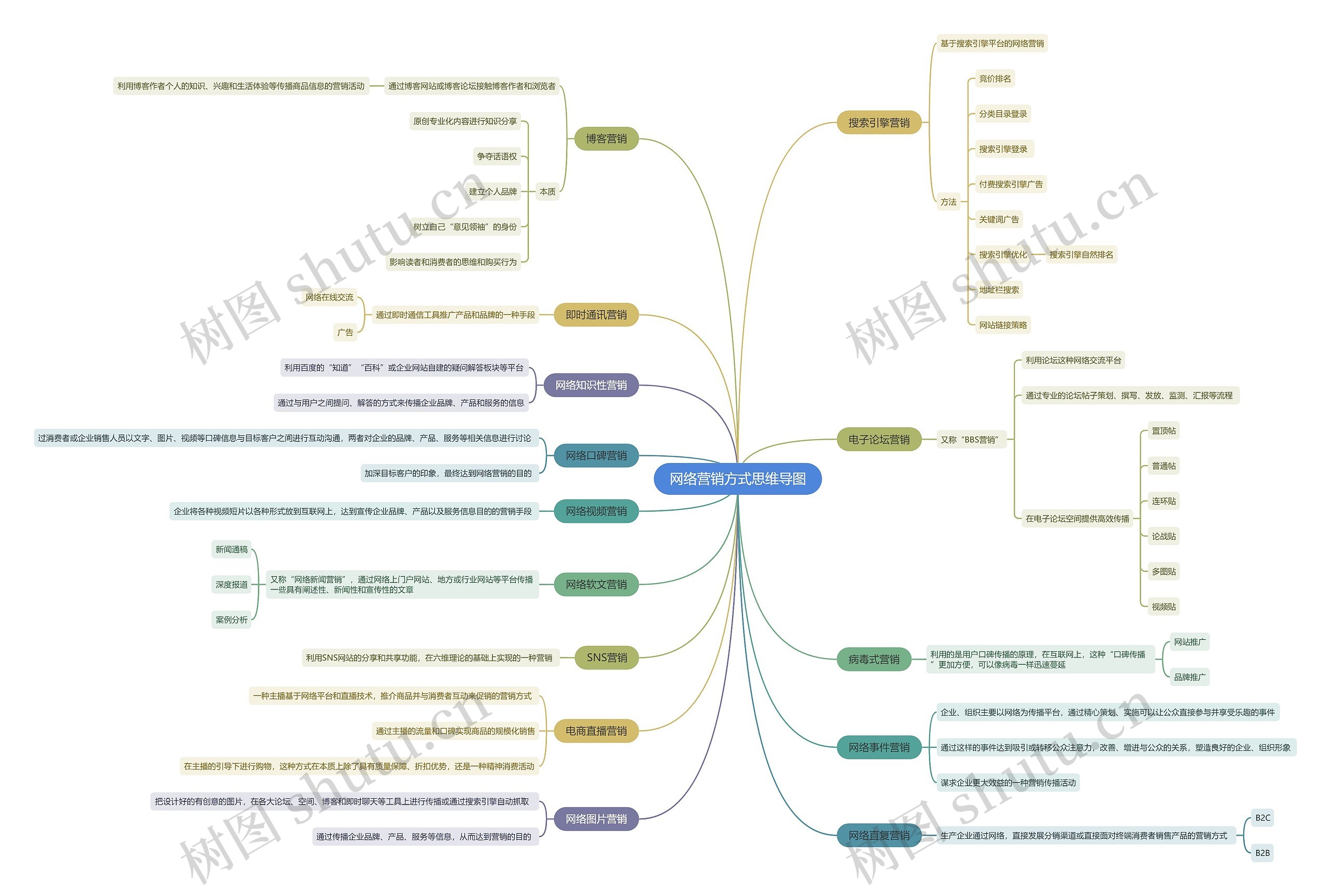 网络营销方式思维导图