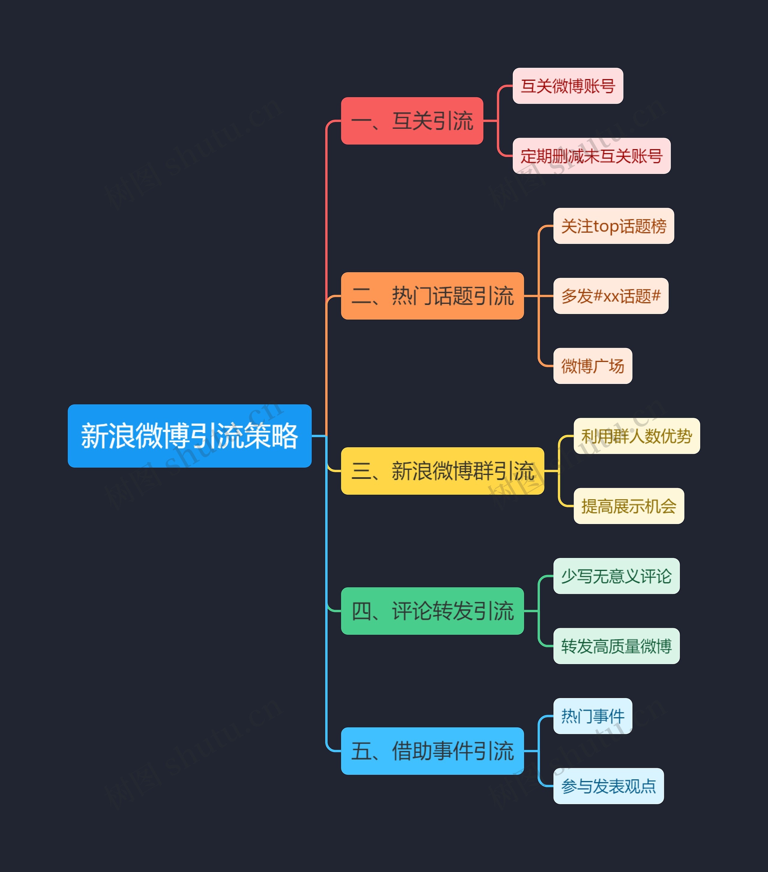 新浪微博引流策略思维导图