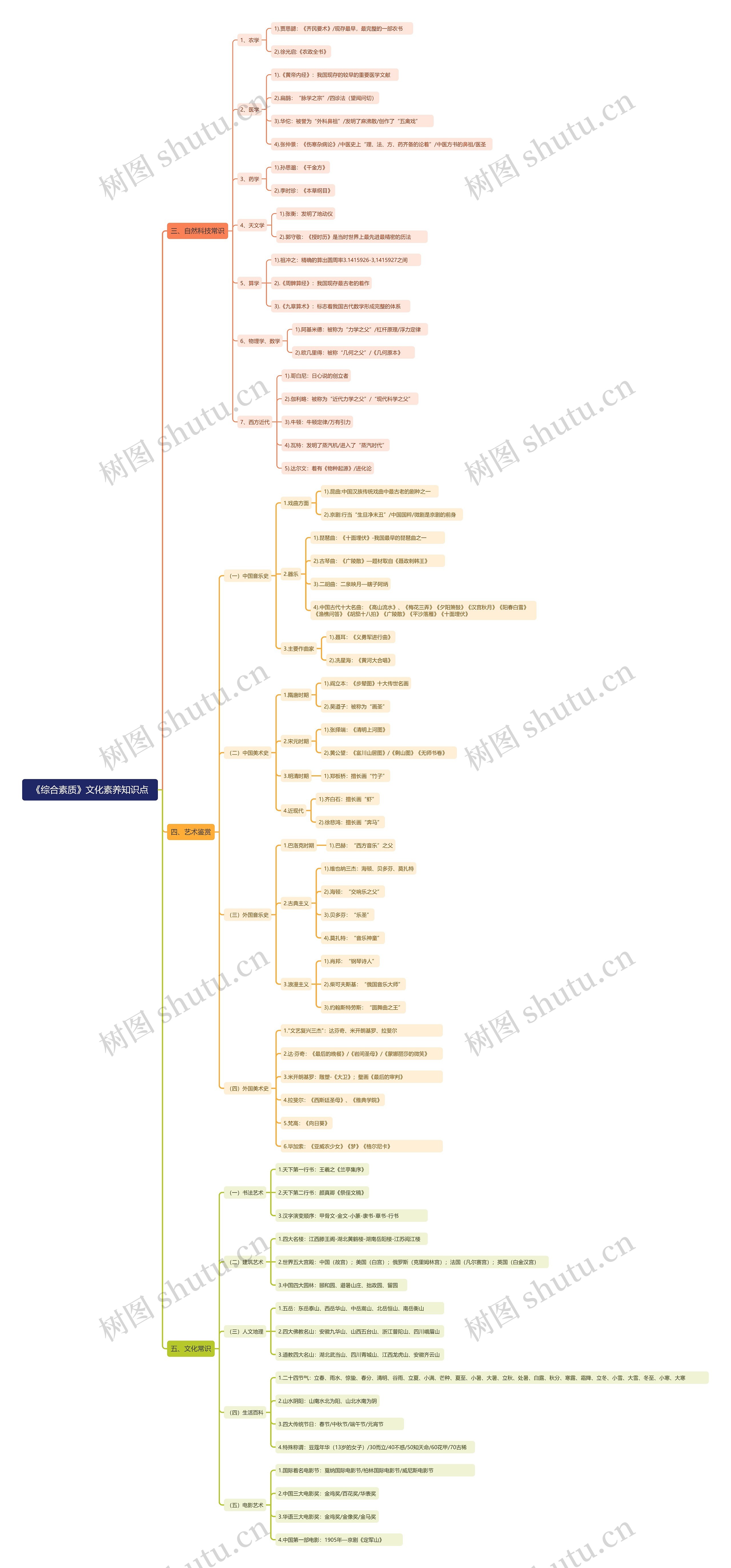 《综合素质》文化素养之自然科技思维导图