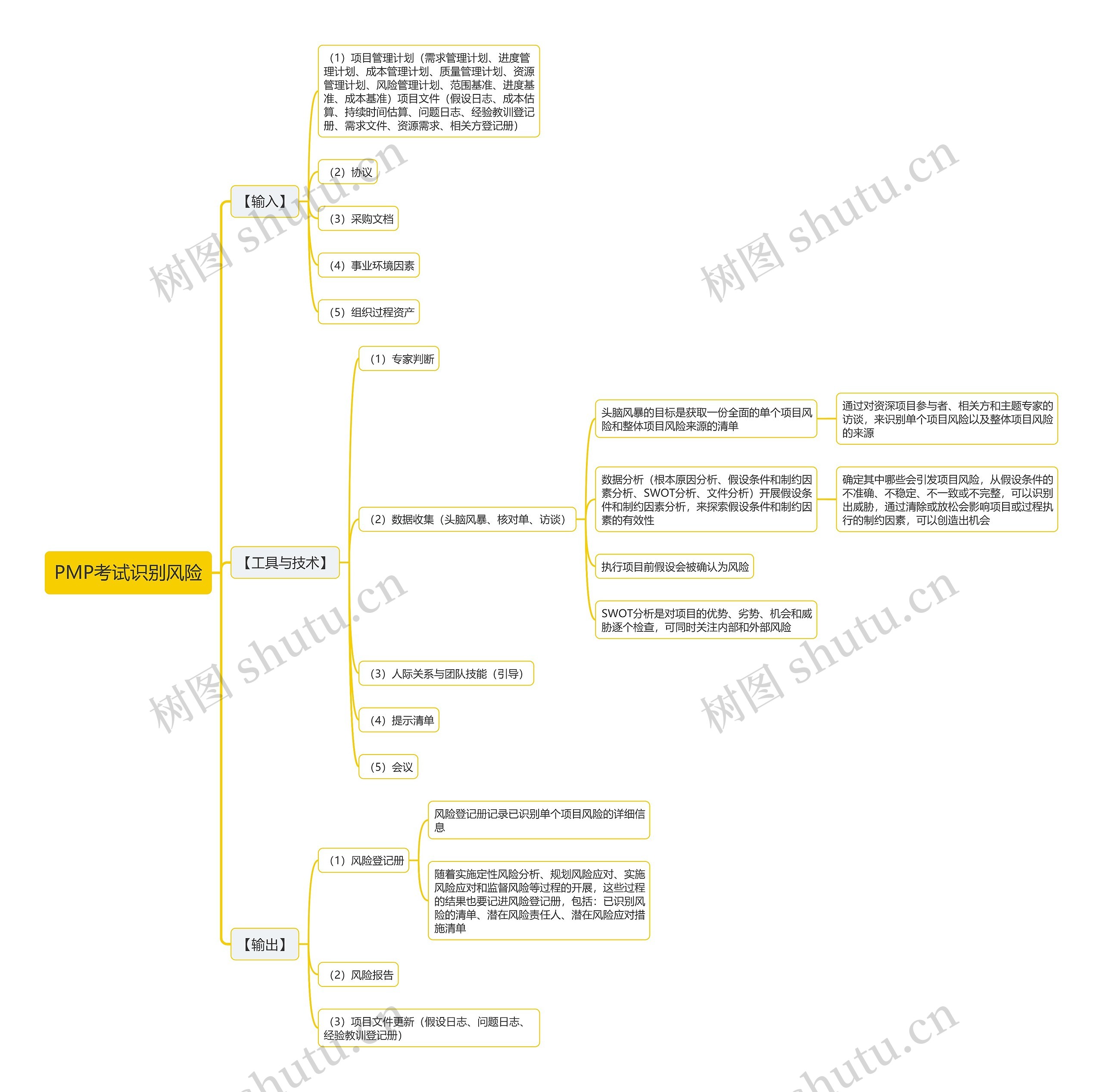 PMP考试识别风险思维导图