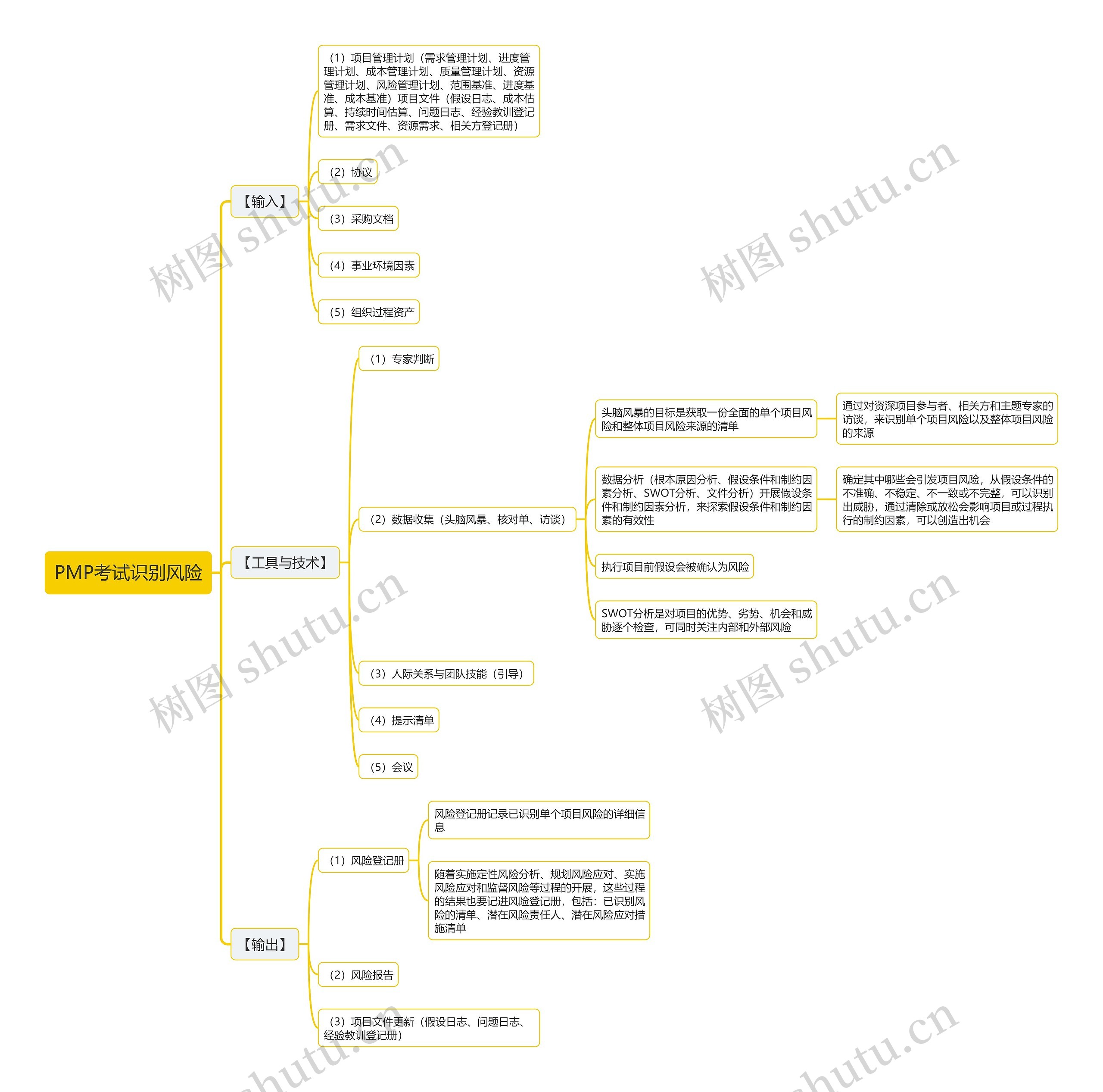PMP考试识别风险思维导图高清图 PMP考试识别风险思维导图
