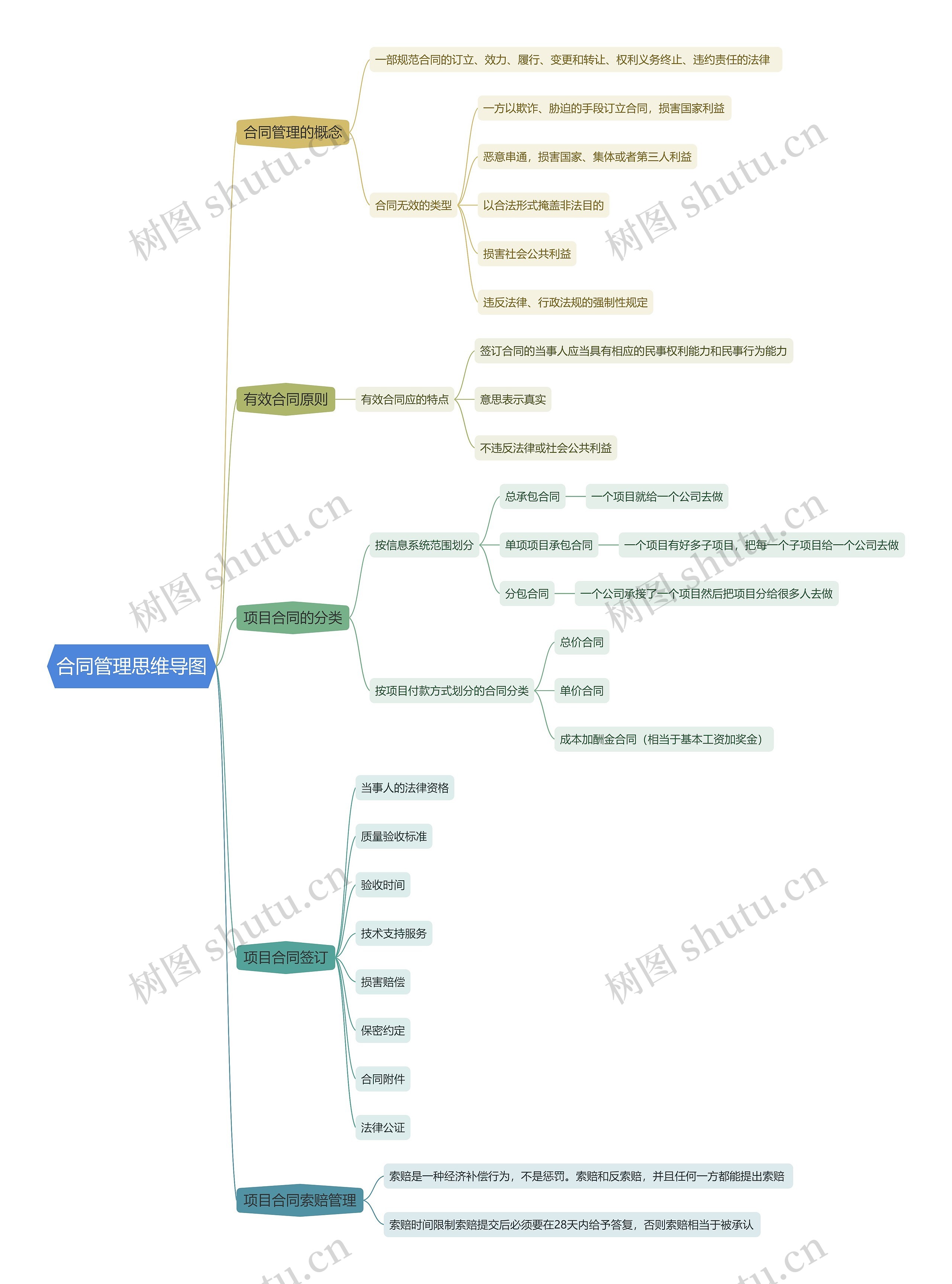 合同管理思维导图