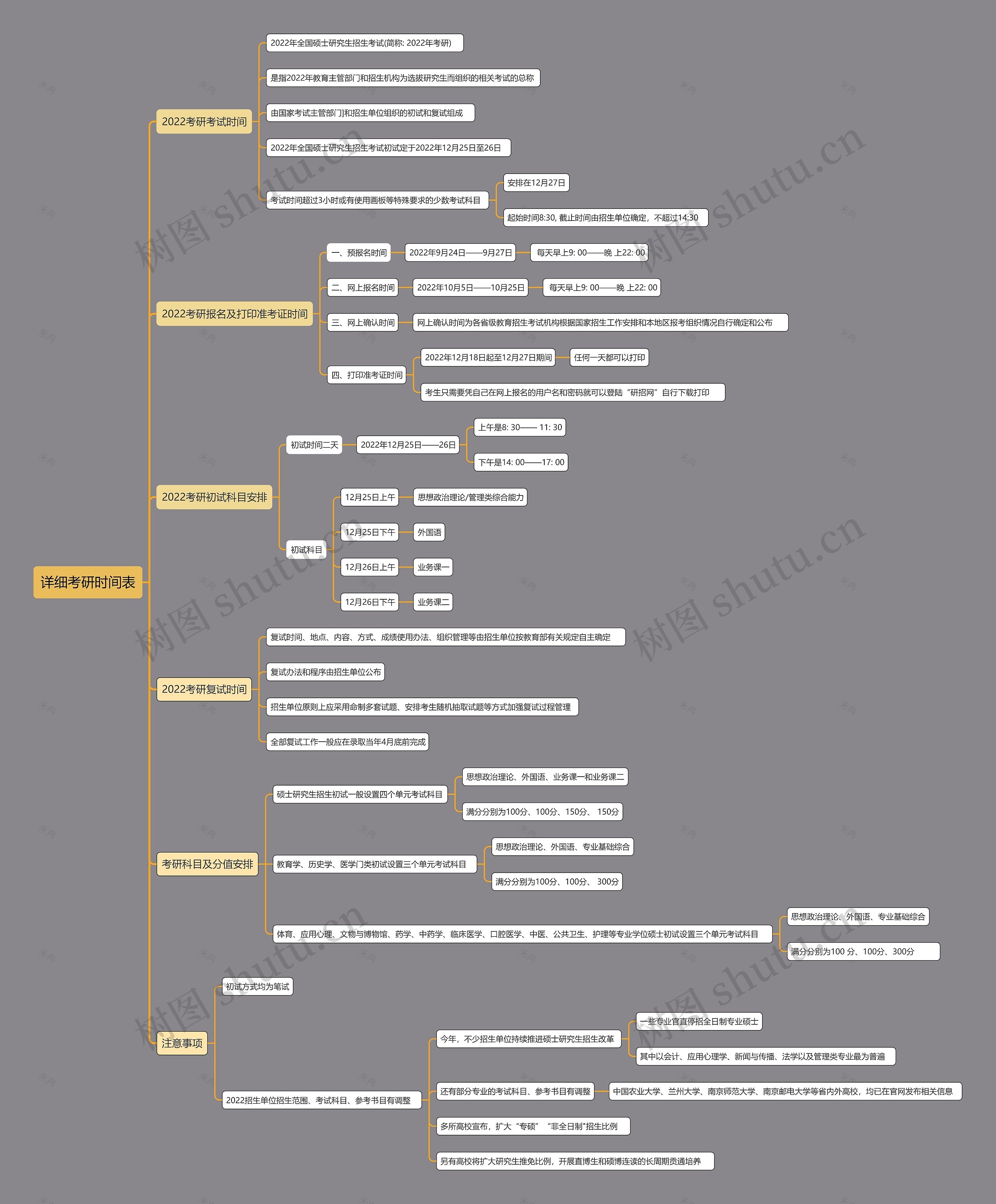 详细考研时间表思维导图