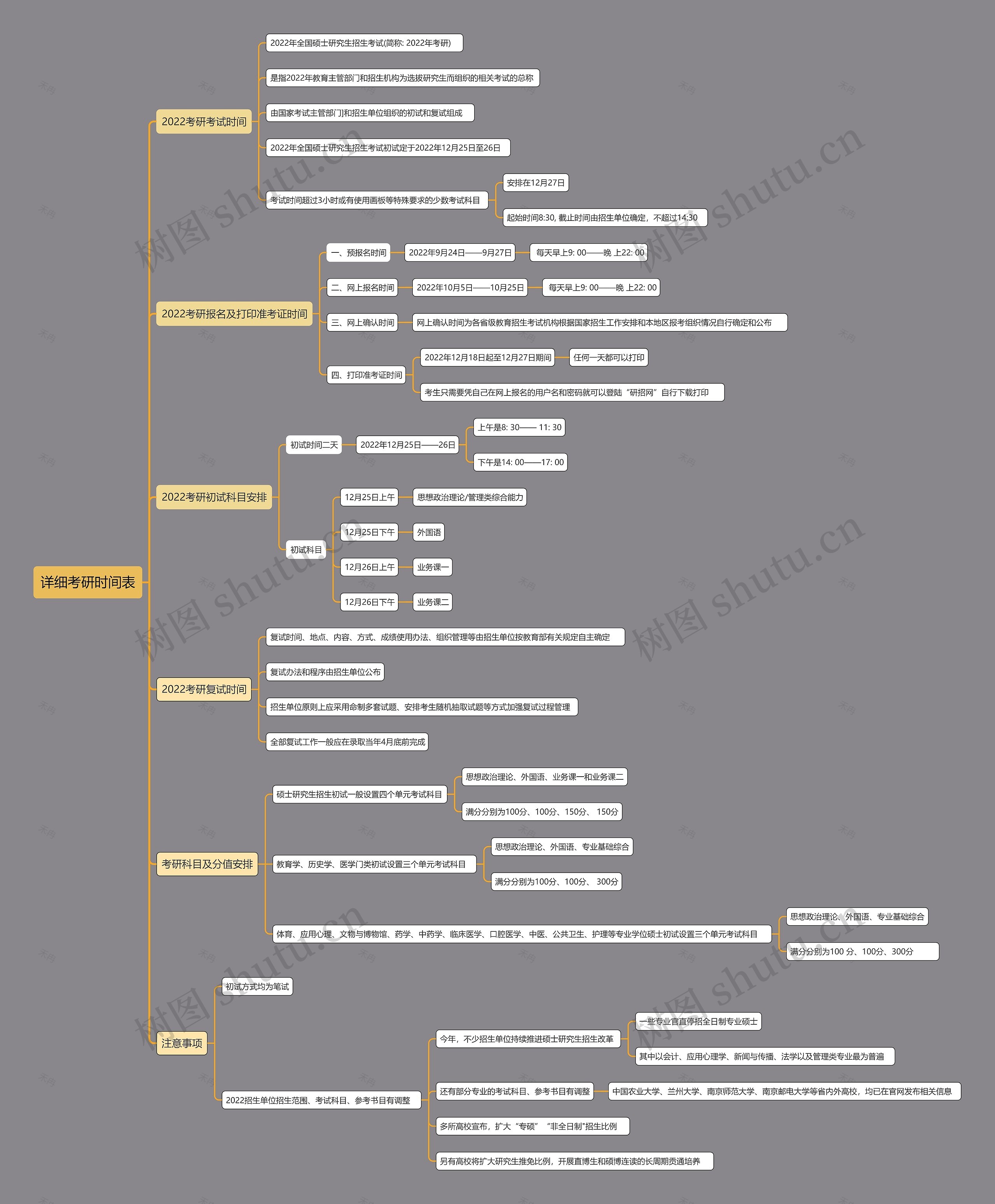 详细考研时间表思维导图高清图 详细考研时间表思维导图