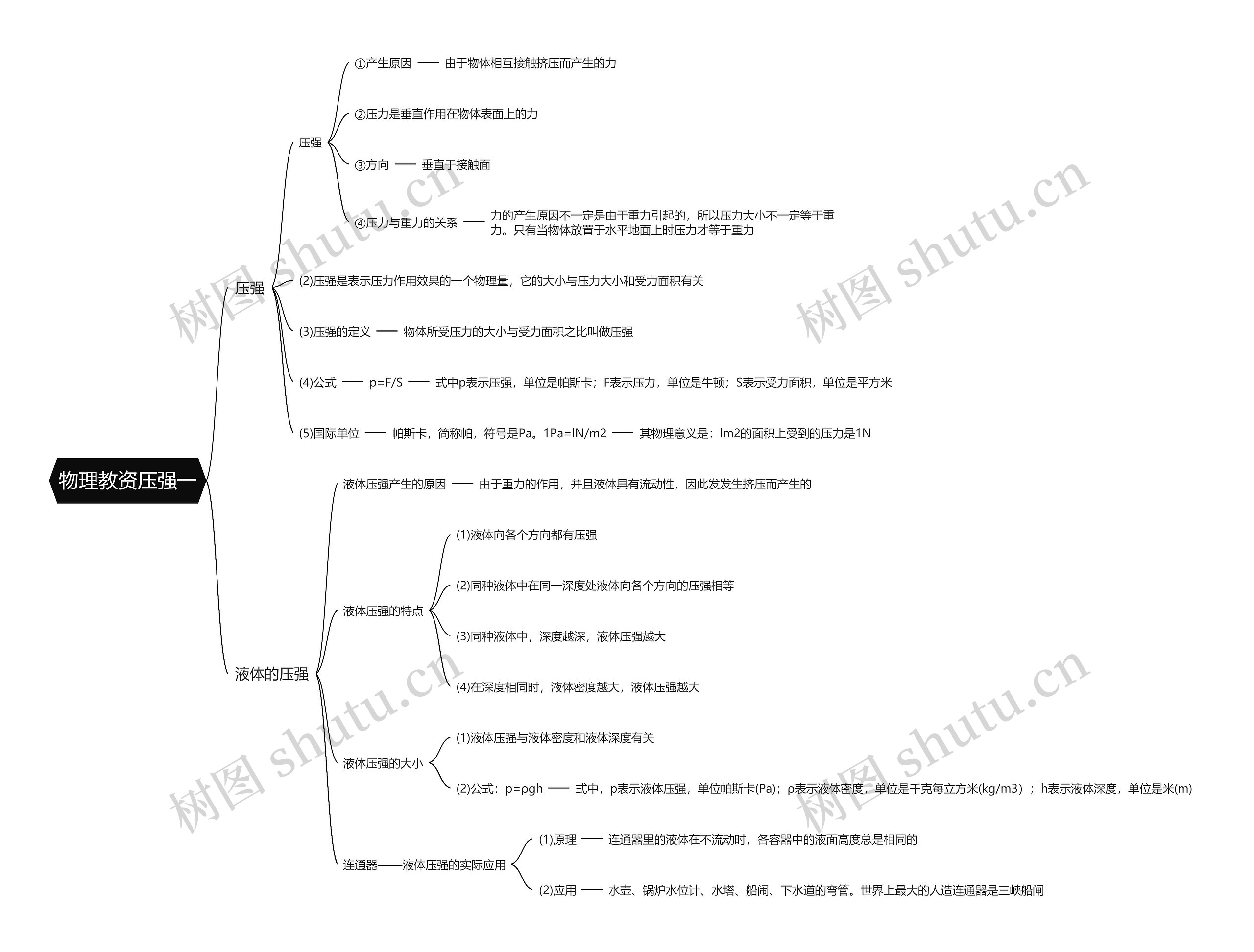 物理教资压强一思维导图