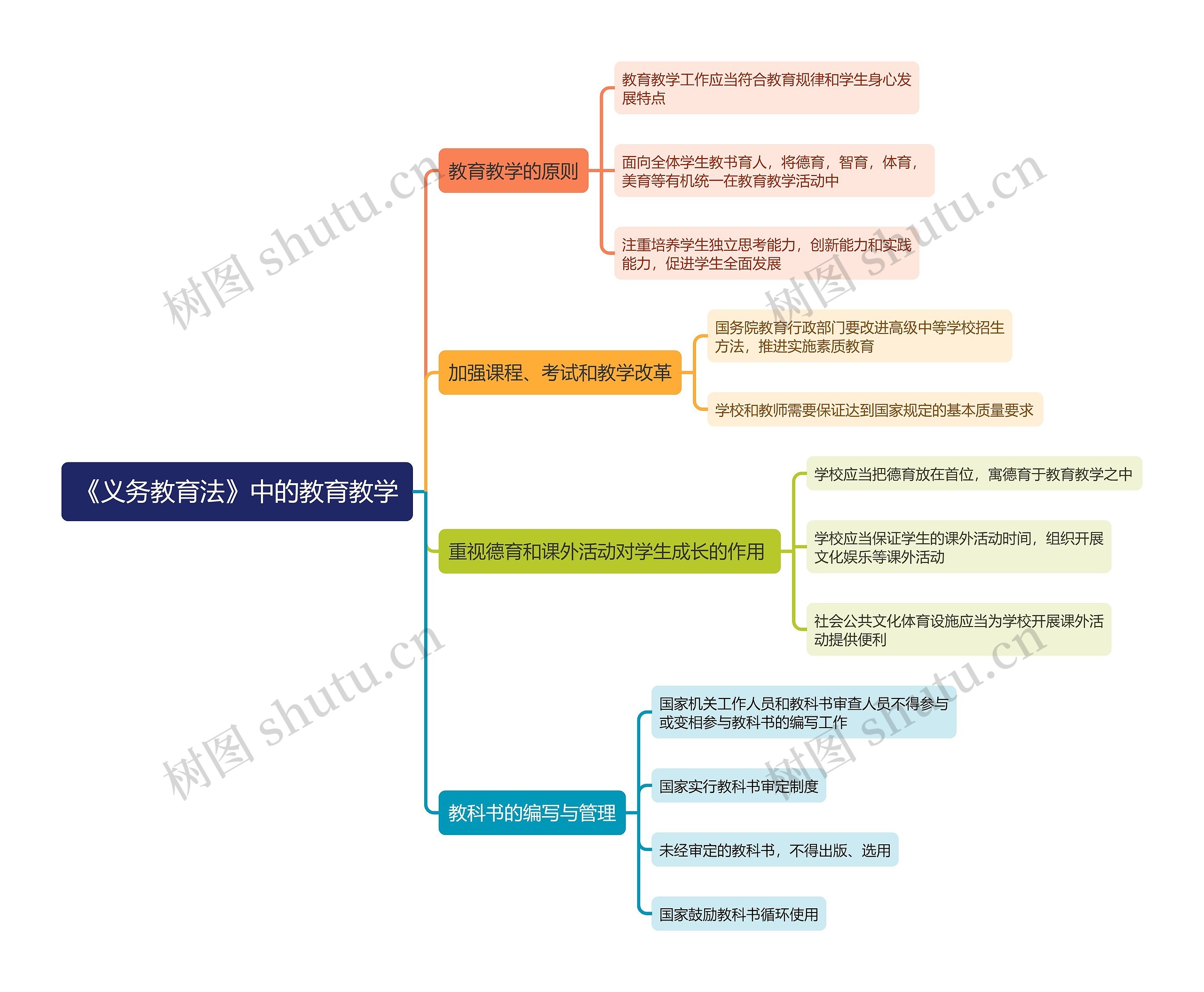 《义务教育法》中的教育教学思维导图