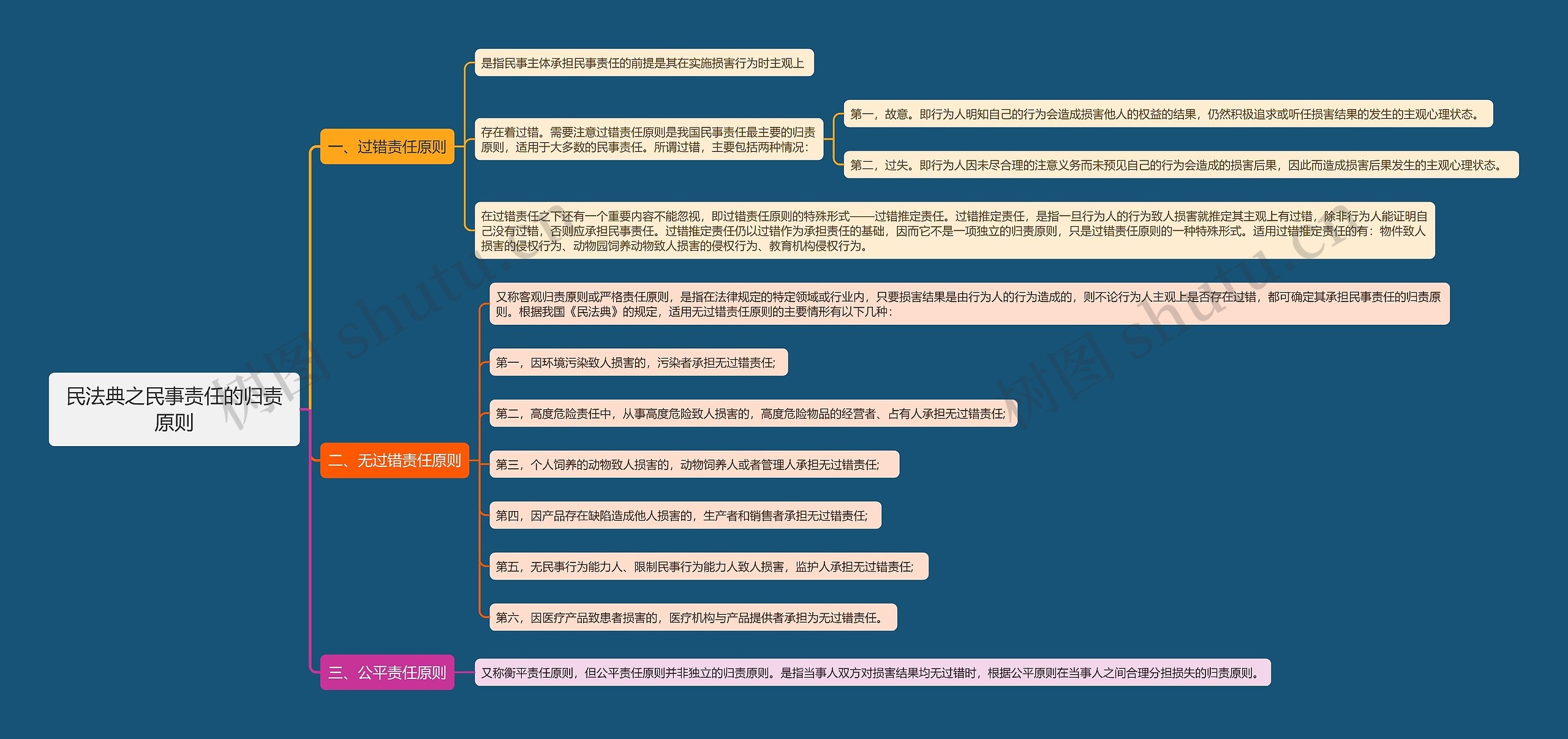 民法典之民事责任的归责原则思维导图