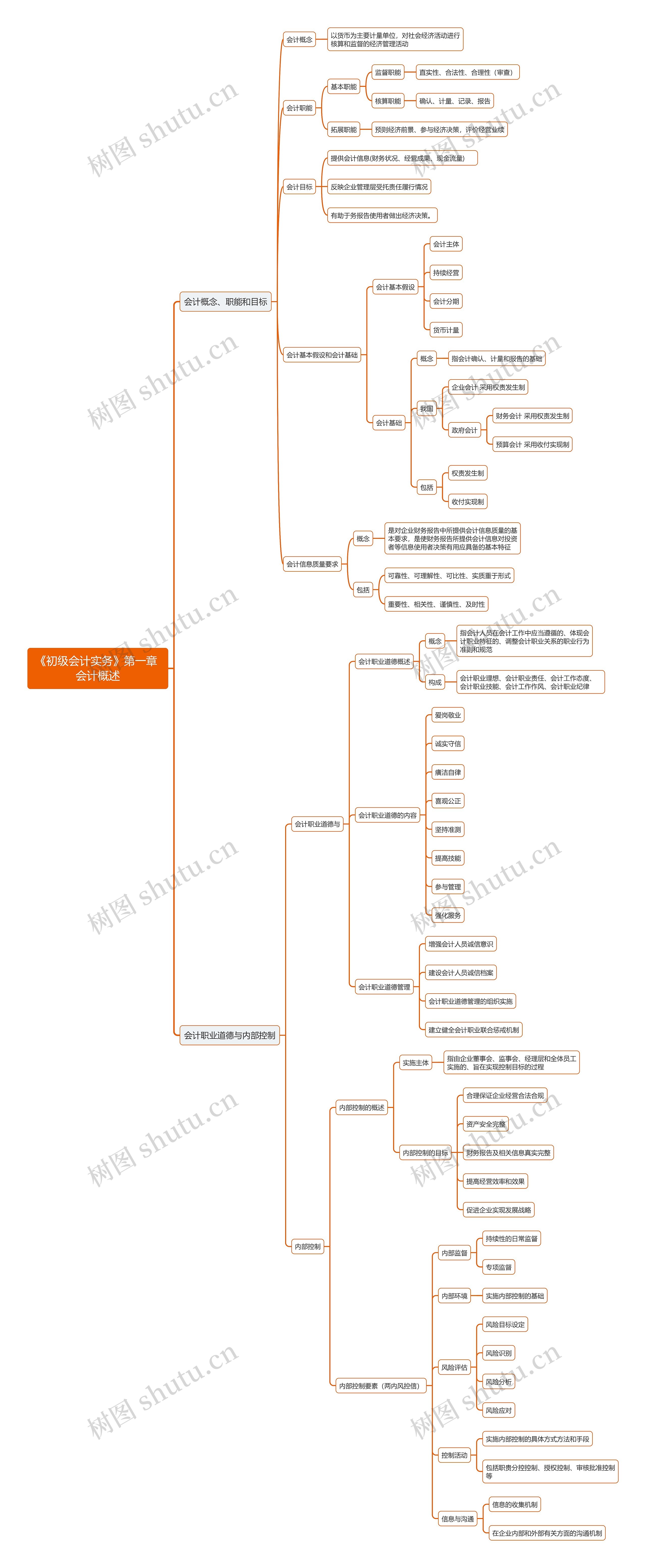 《初级会计实务》第一章 会计概述思维导图