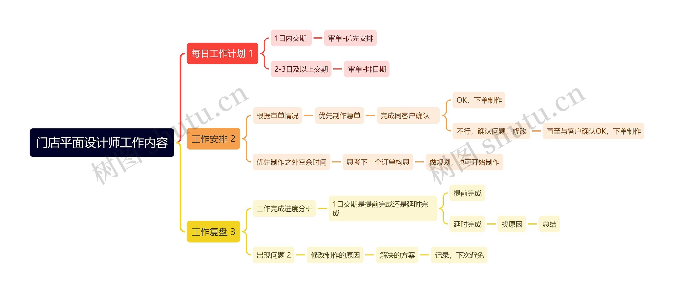 门店平面设计师工作计划思维导图