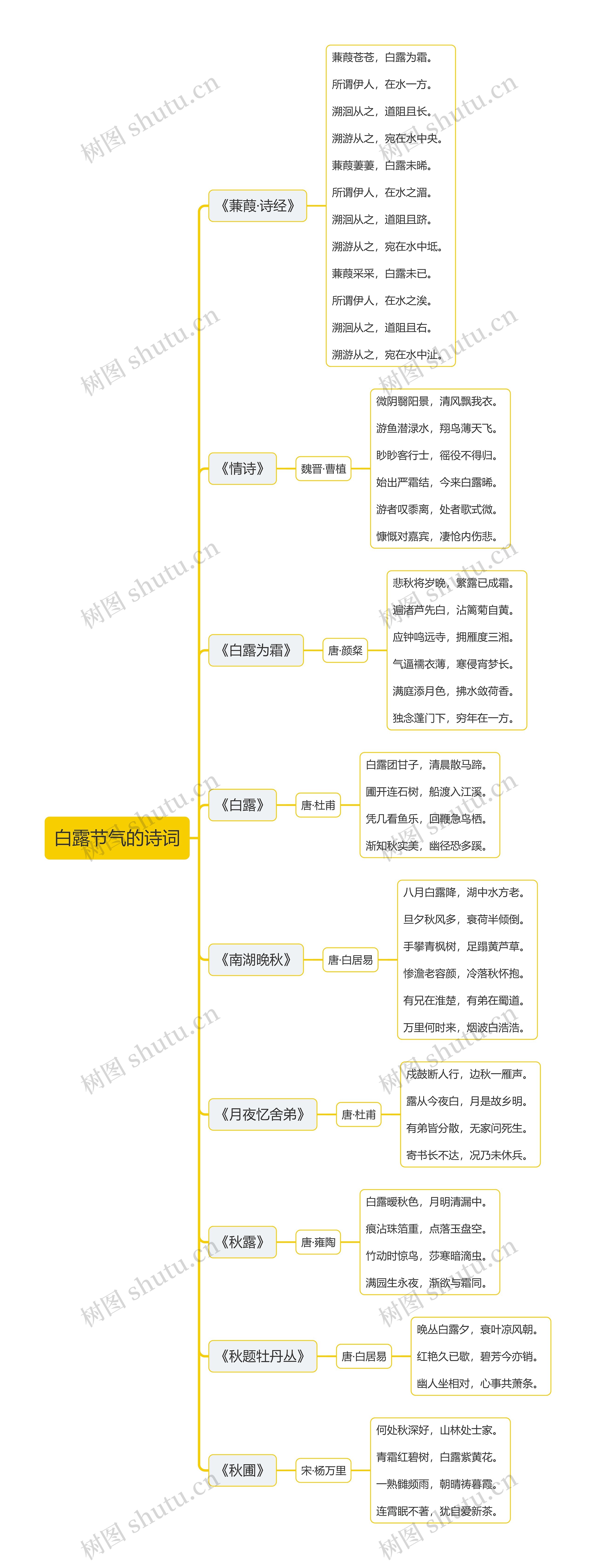 白露节气的诗词思维导图