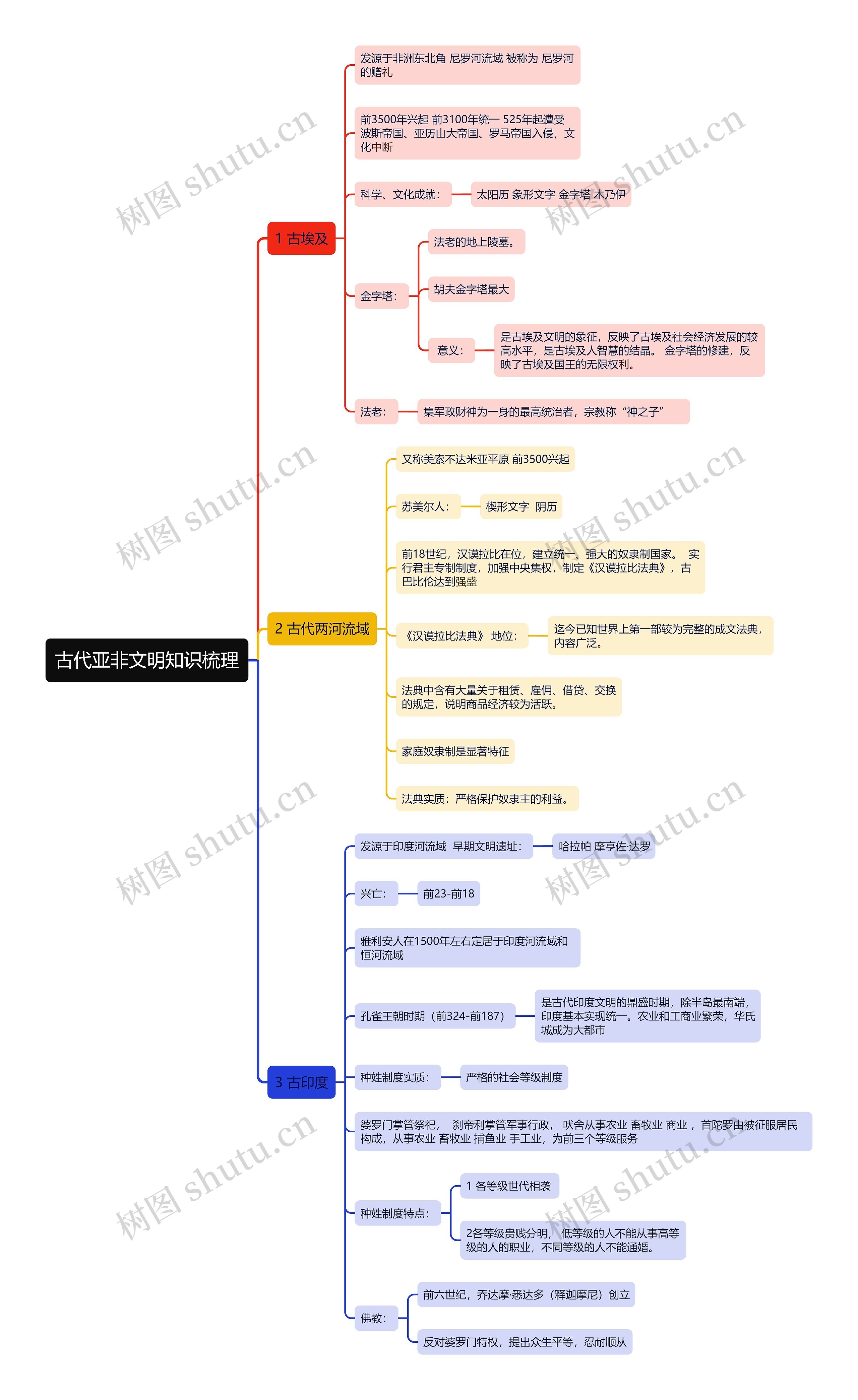 古代亚非文明知识梳理思维导图