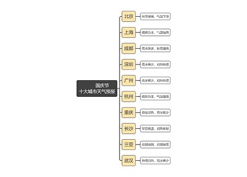 国庆节十大城市天气预报