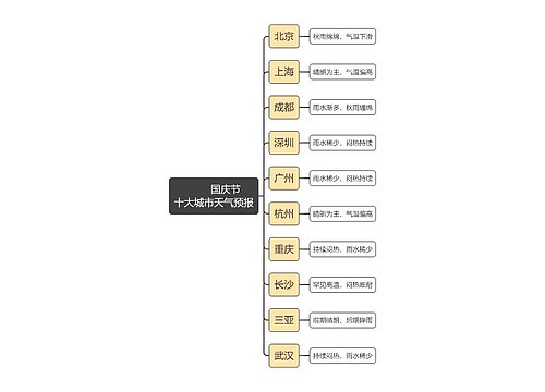 国庆节十大城市天气预报