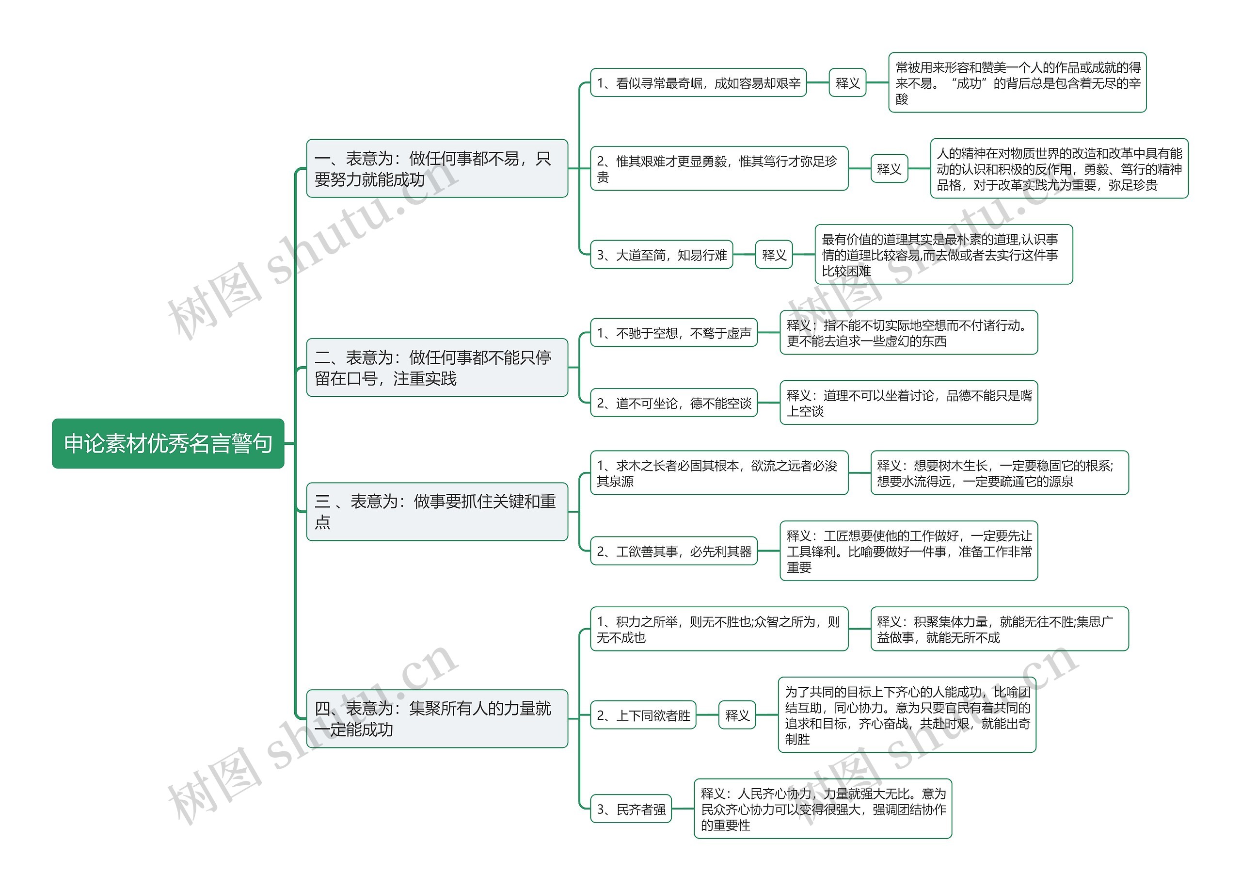 申论素材优秀名言警句思维导图