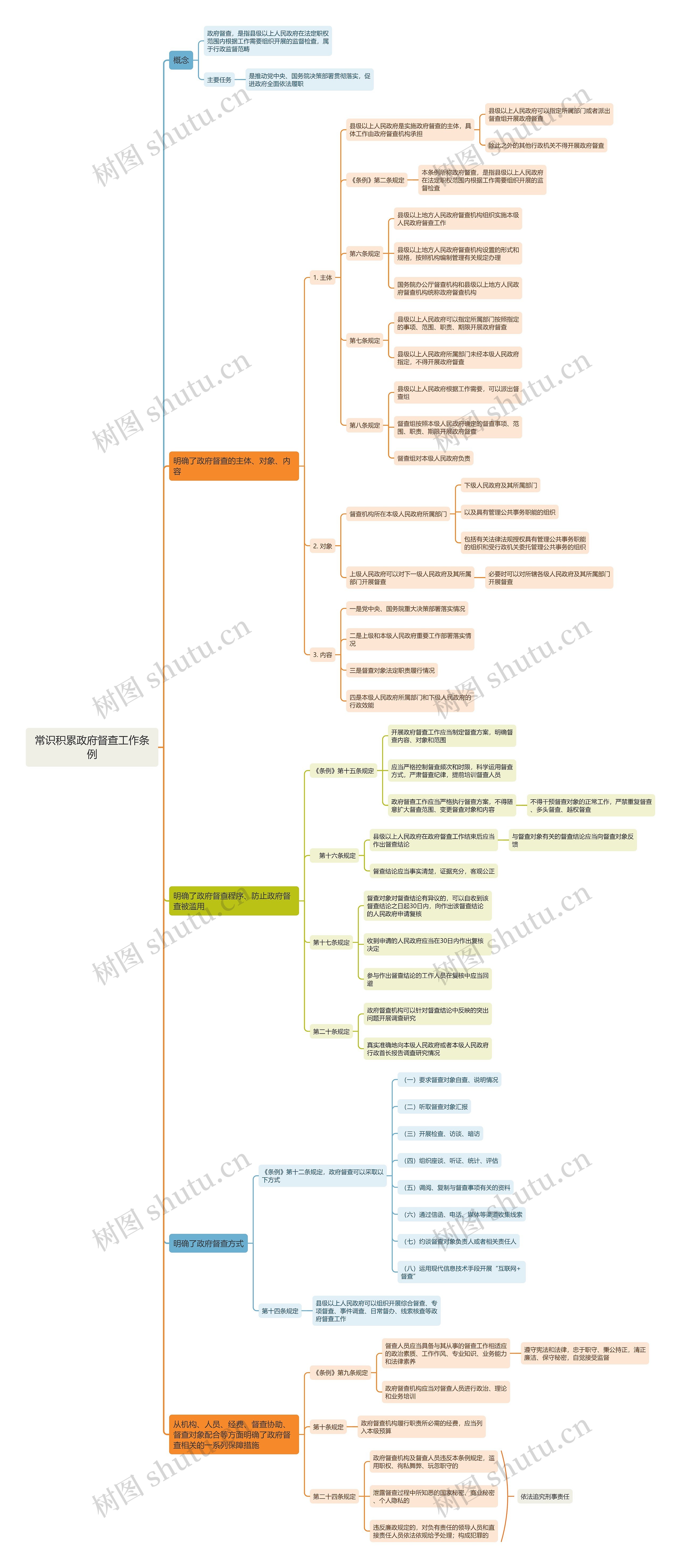 常识积累政府督查工作条例思维导图