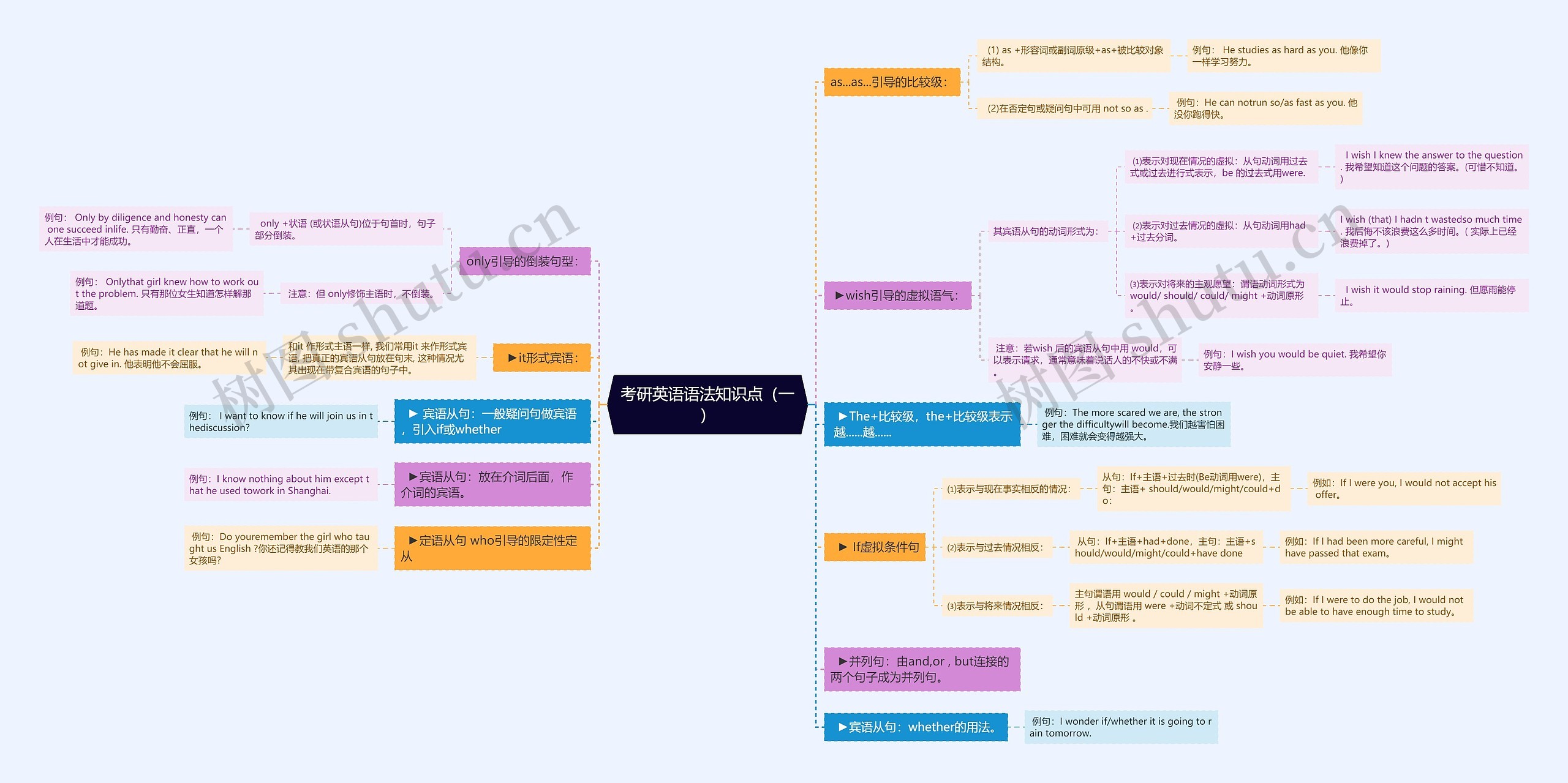 考研英语语法知识点（一）思维导图