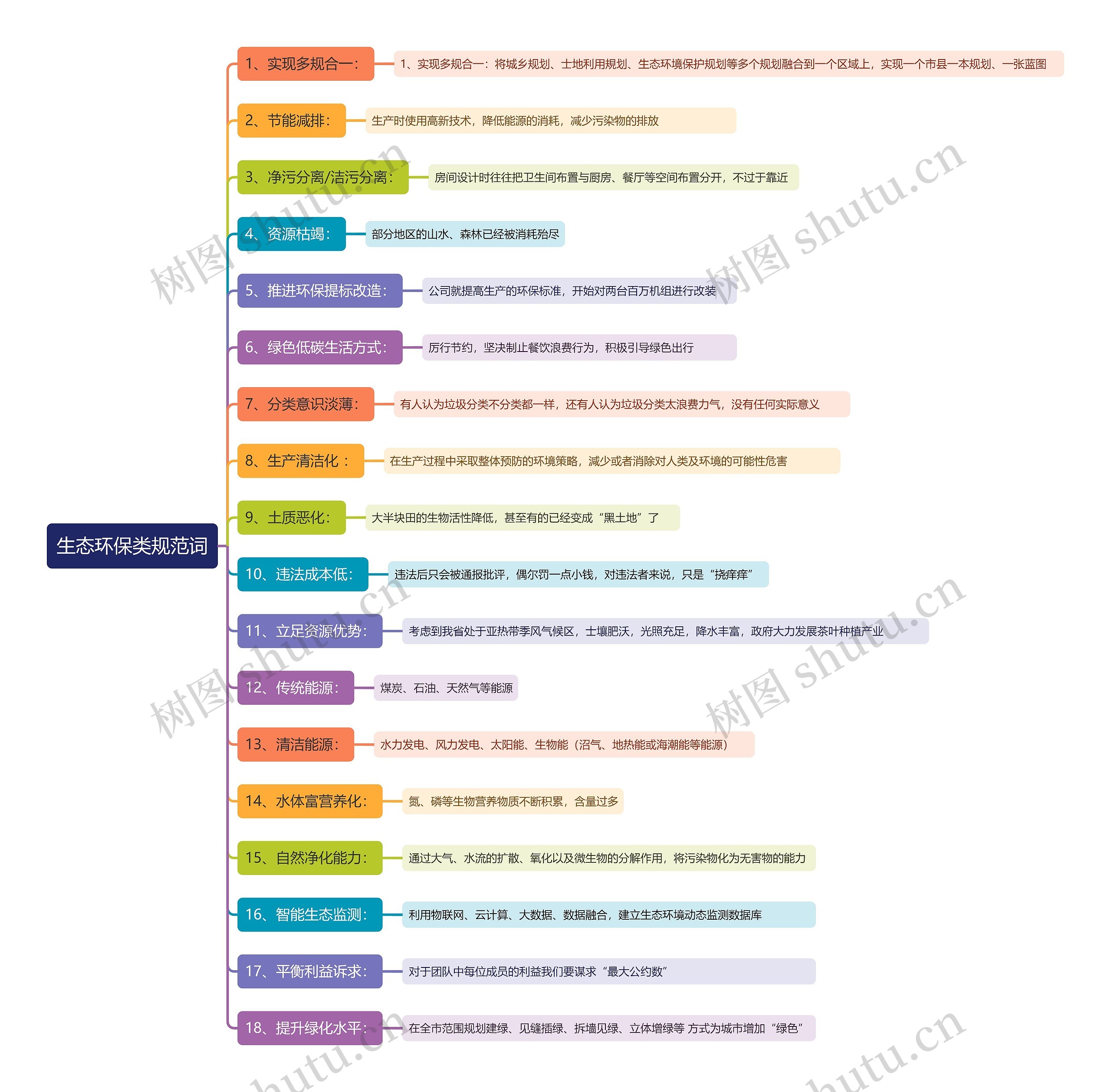生态环保类规范词思维导图高清图 生态环保类规范词思维导图