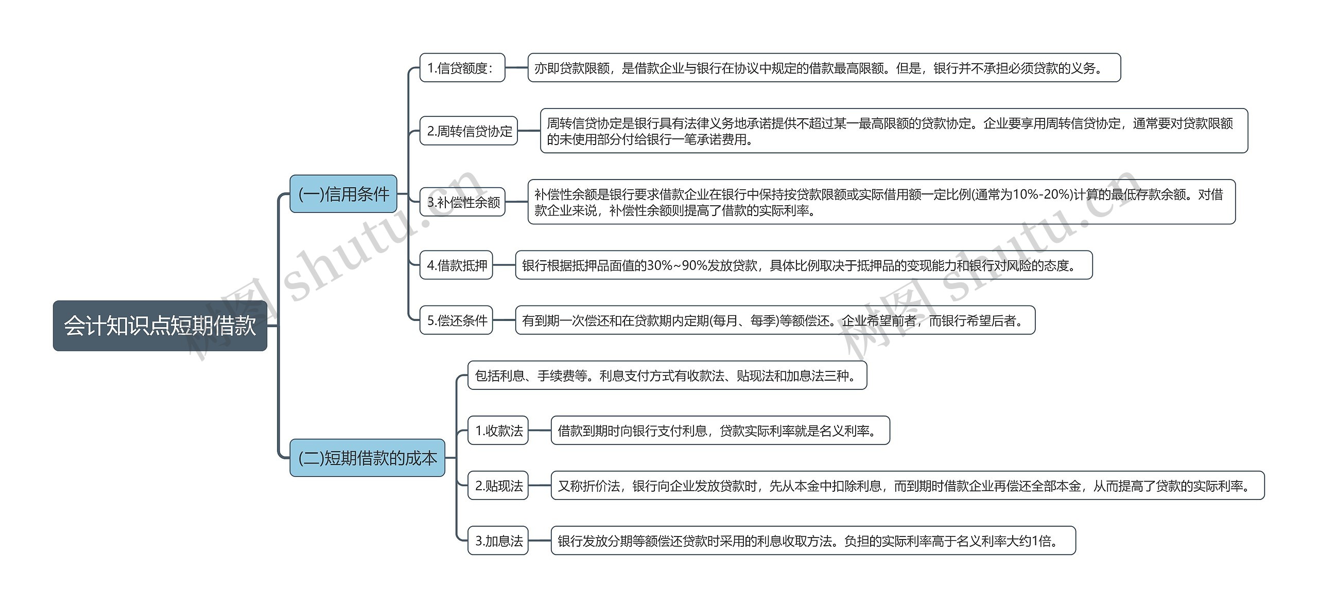 会计知识点短期借款思维导图