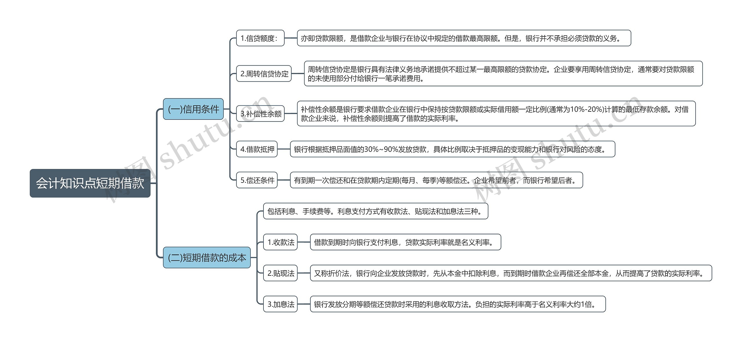 会计知识点短期借款思维导图高清图 会计知识点短期借款思维导图