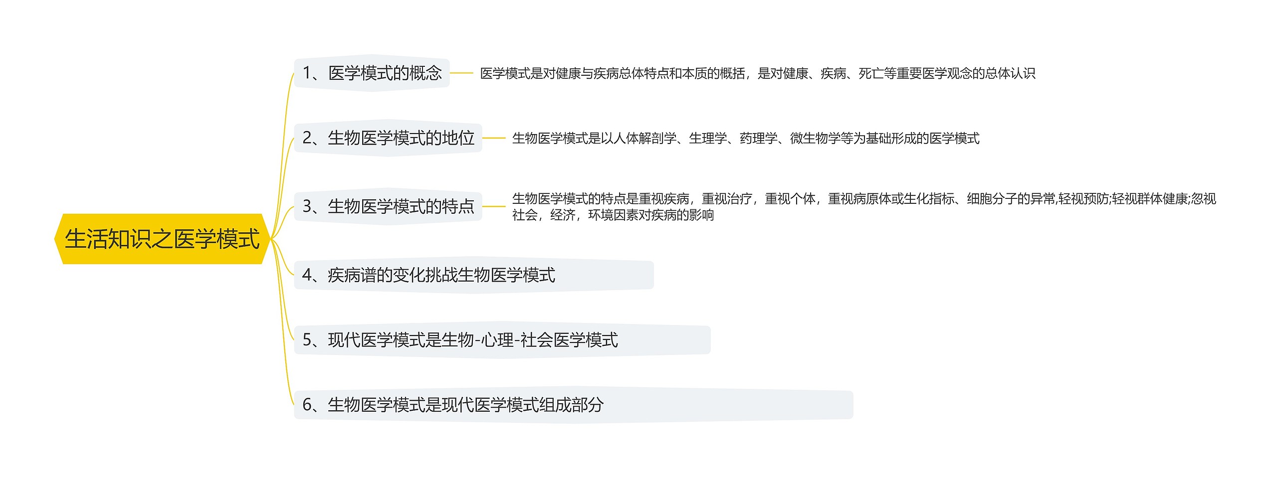 生活知识之医学模式思维导图