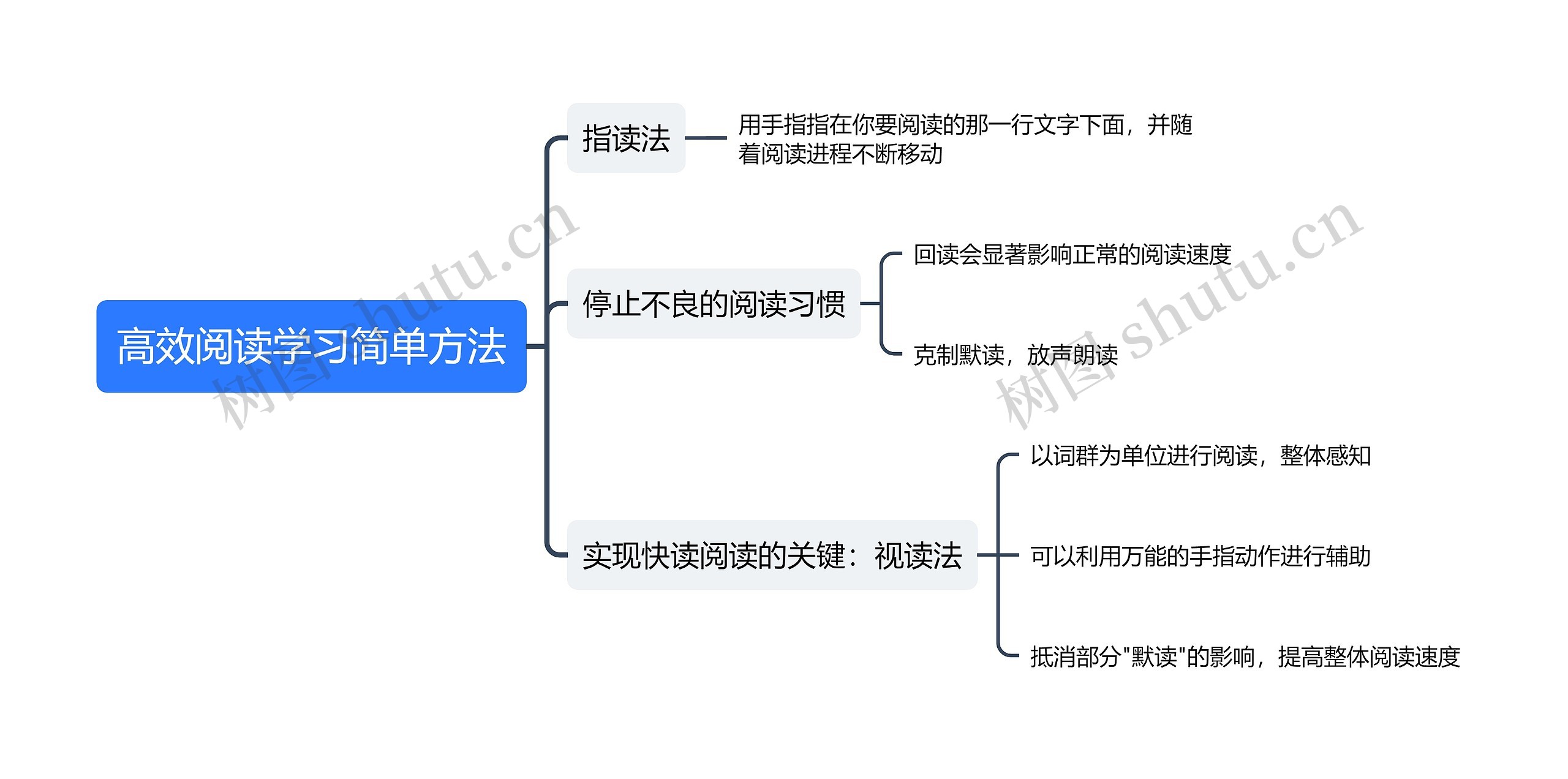 高效阅读学习简单方法思维导图