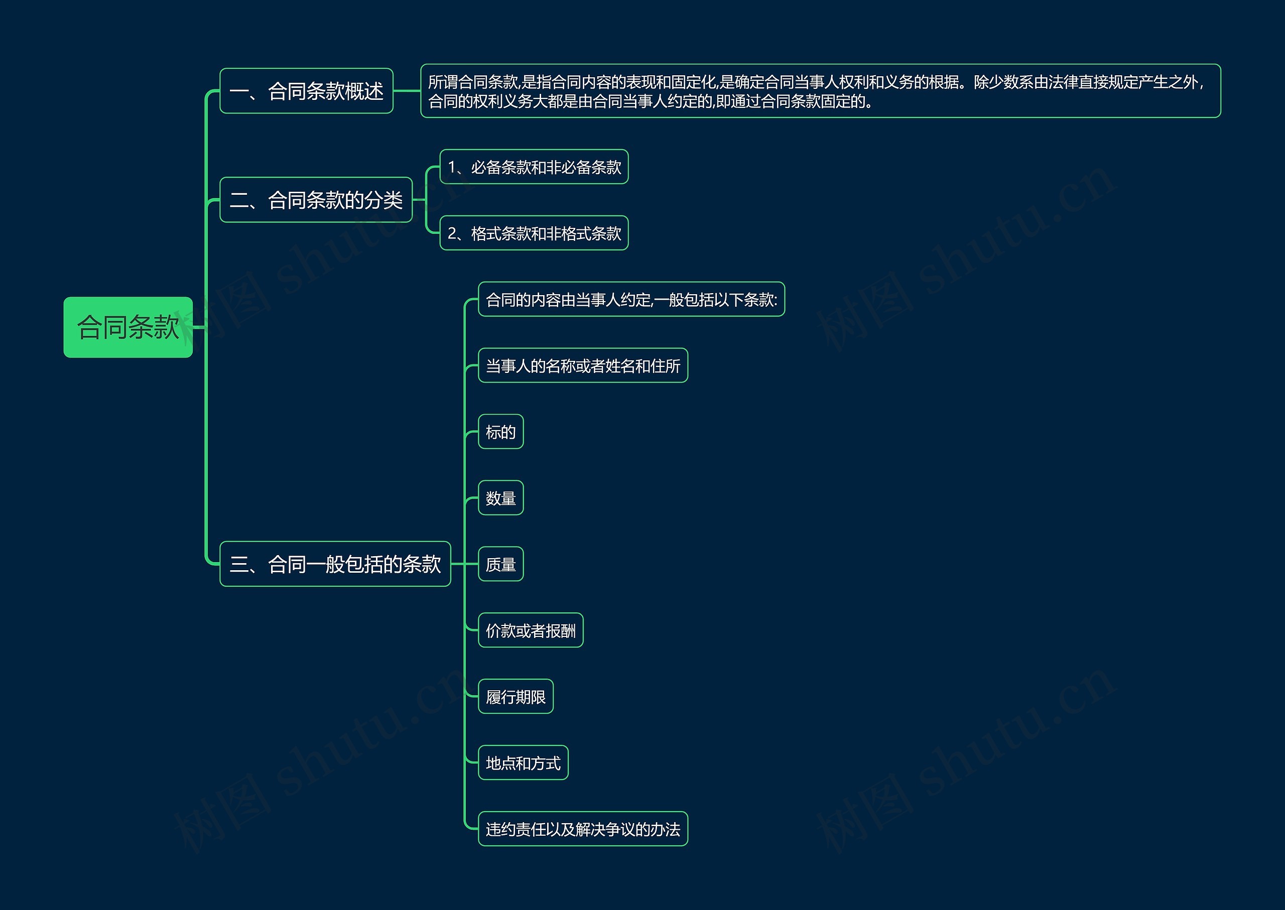 合同条款思维导图