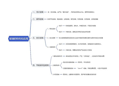 玻璃的特性和应用思维导图