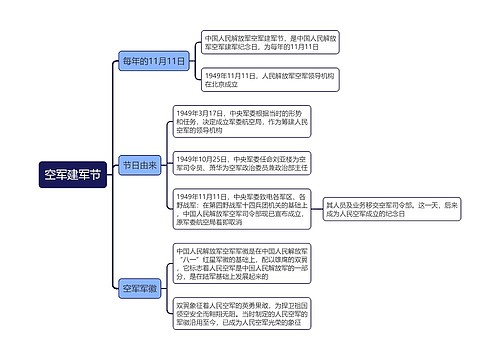 空军建军节思维导图