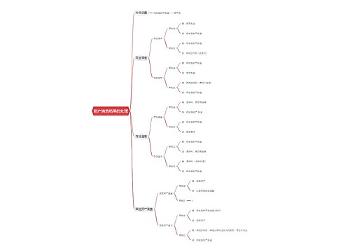 财产清查结果的处理思维导图
