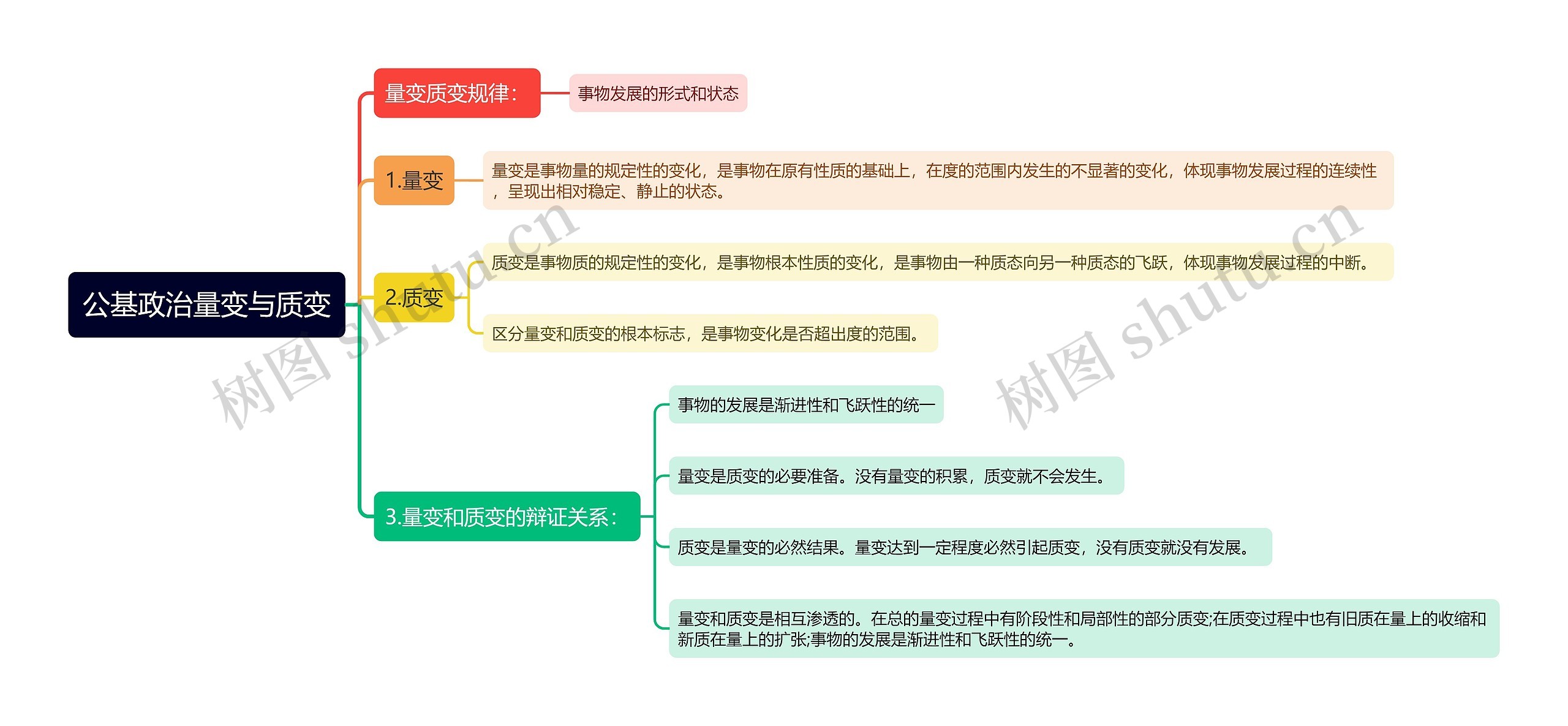 公基政治量变与质变思维导图