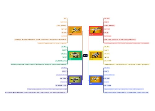 恐龙思维导图