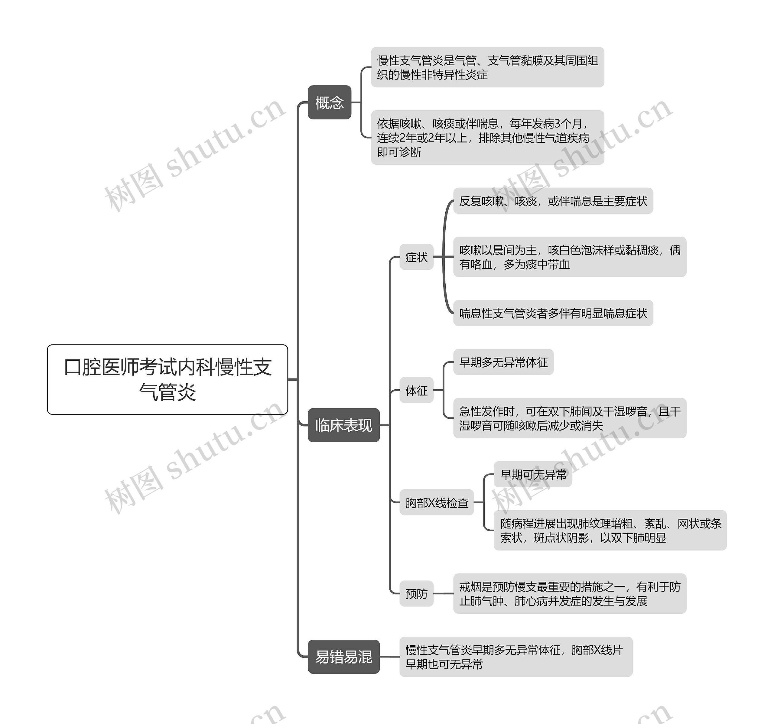 口腔医师考试内科慢性支气管炎思维导图