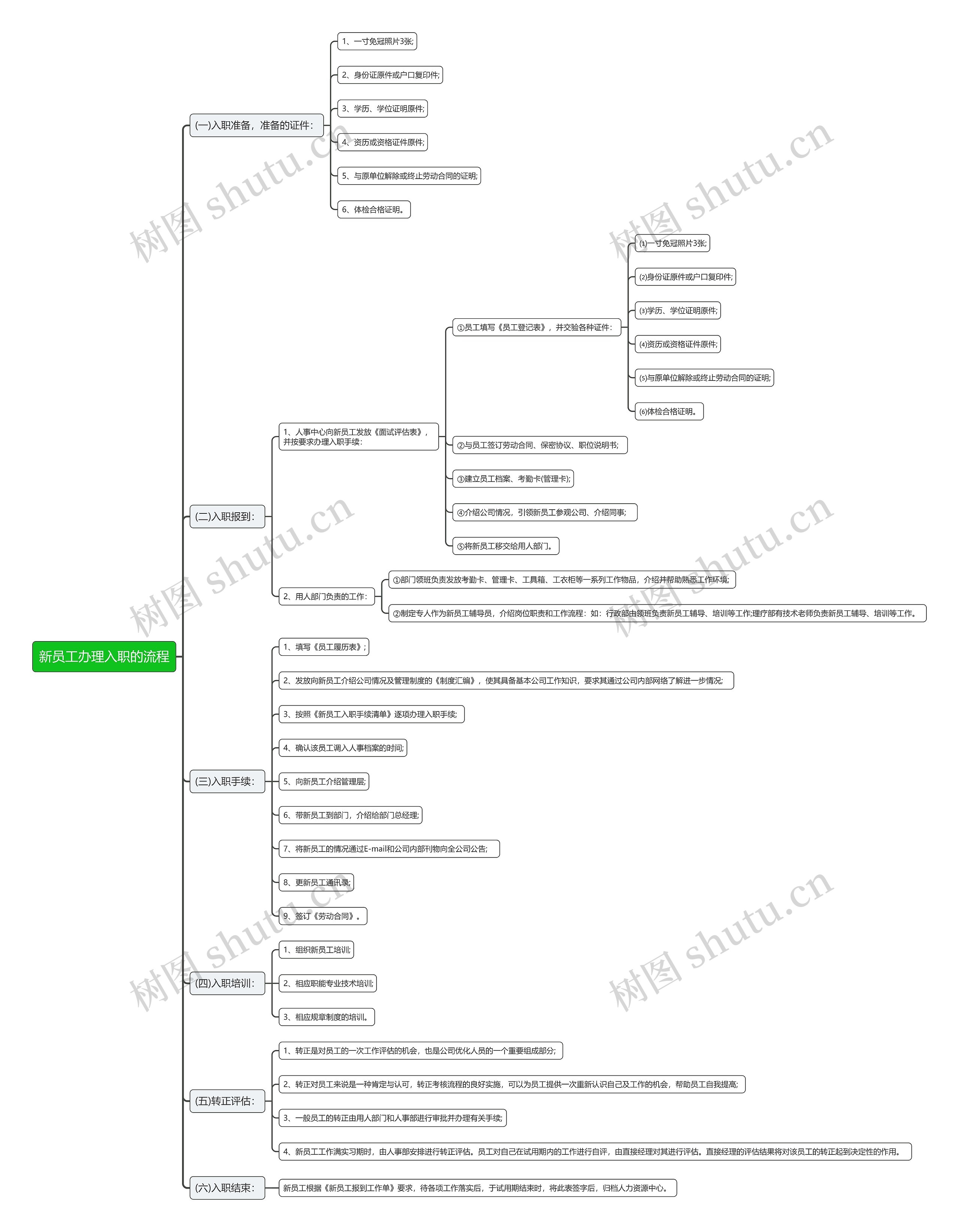 新员工办理入职的流程思维导图高清图 新员工办理入职的流程思维导图