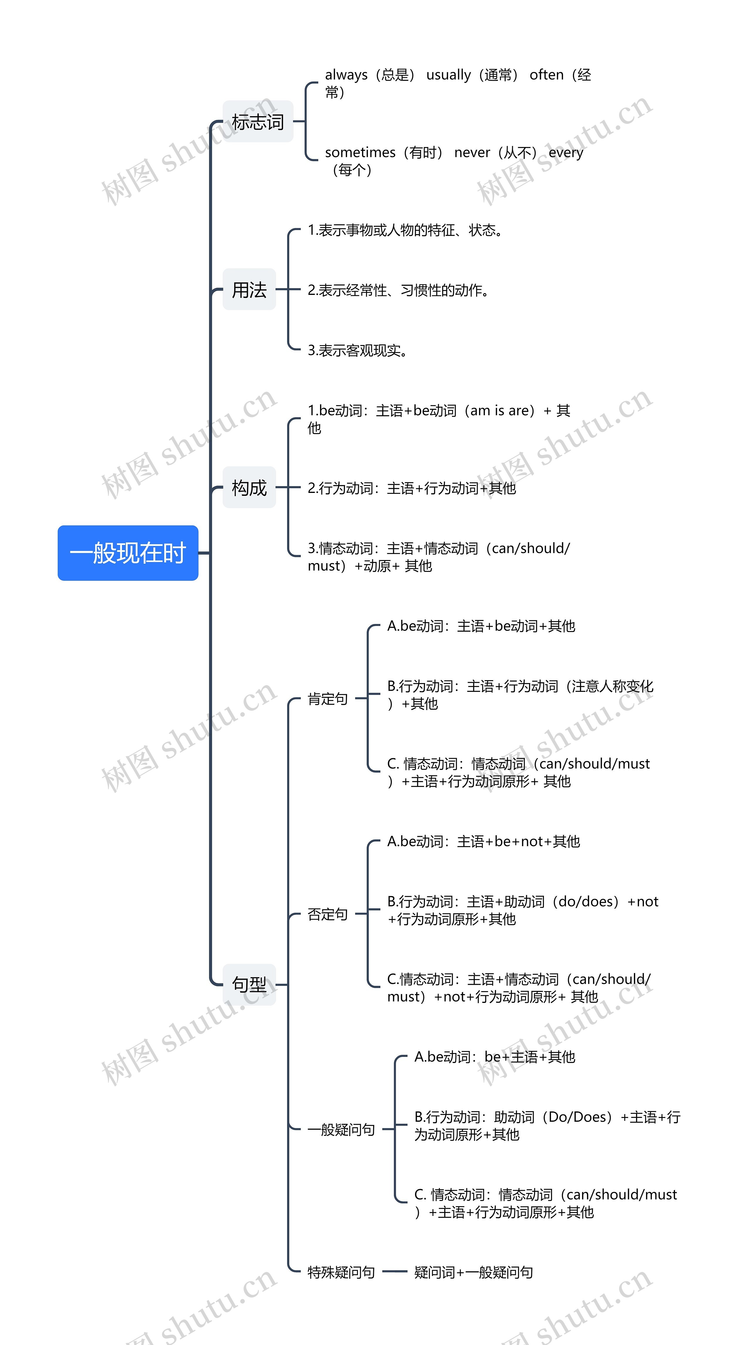 英语一般现在时思维导图