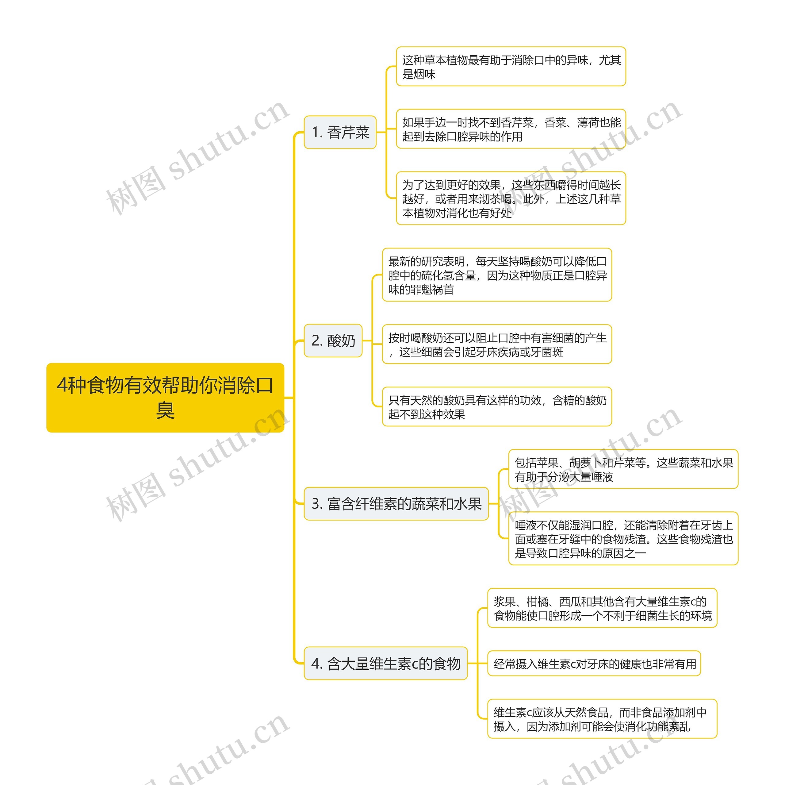 4种食物有效帮助你消除口臭思维导图